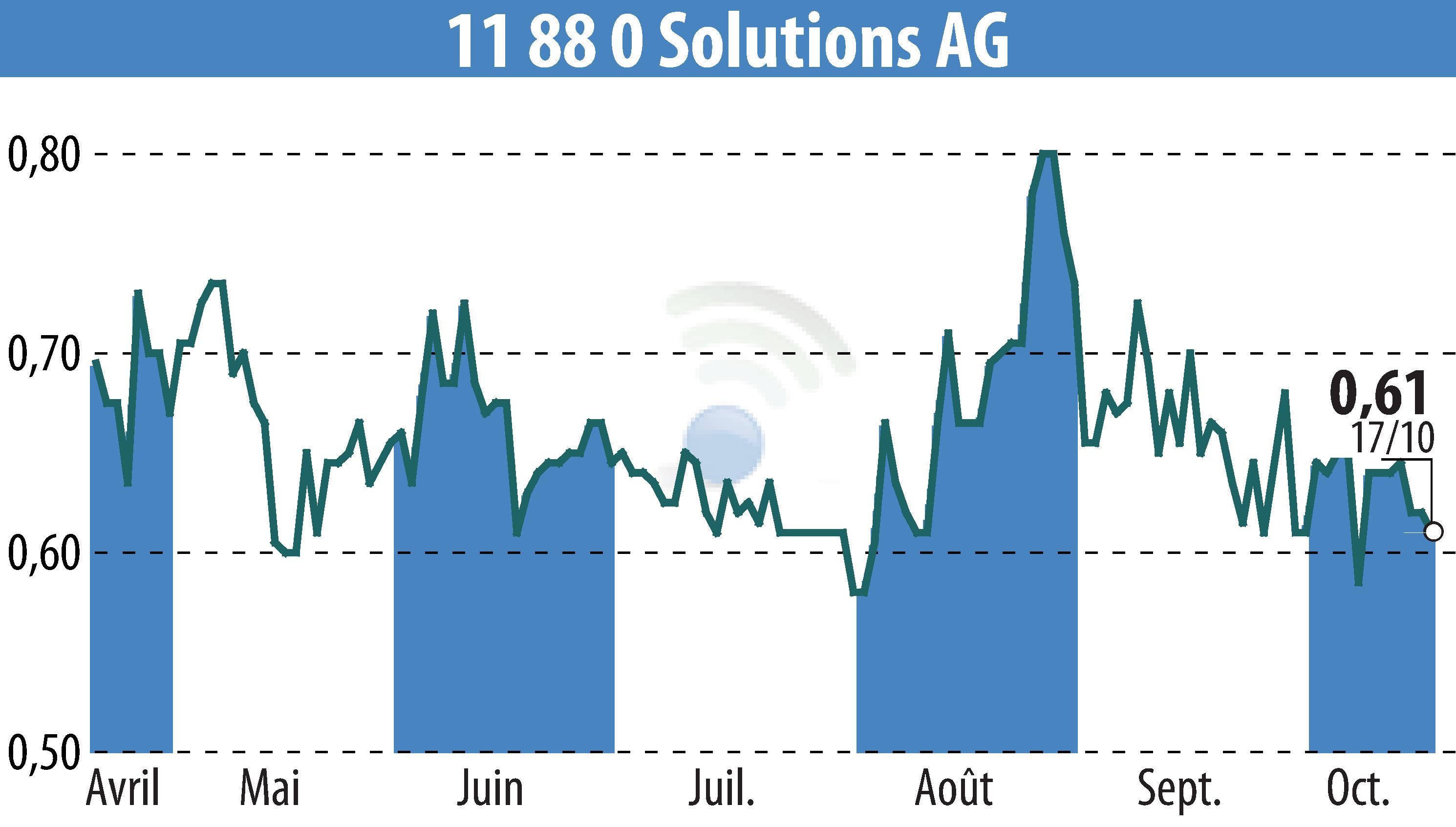 Graphique de l'évolution du cours de l'action Telegate AG (EBR:TGT).
