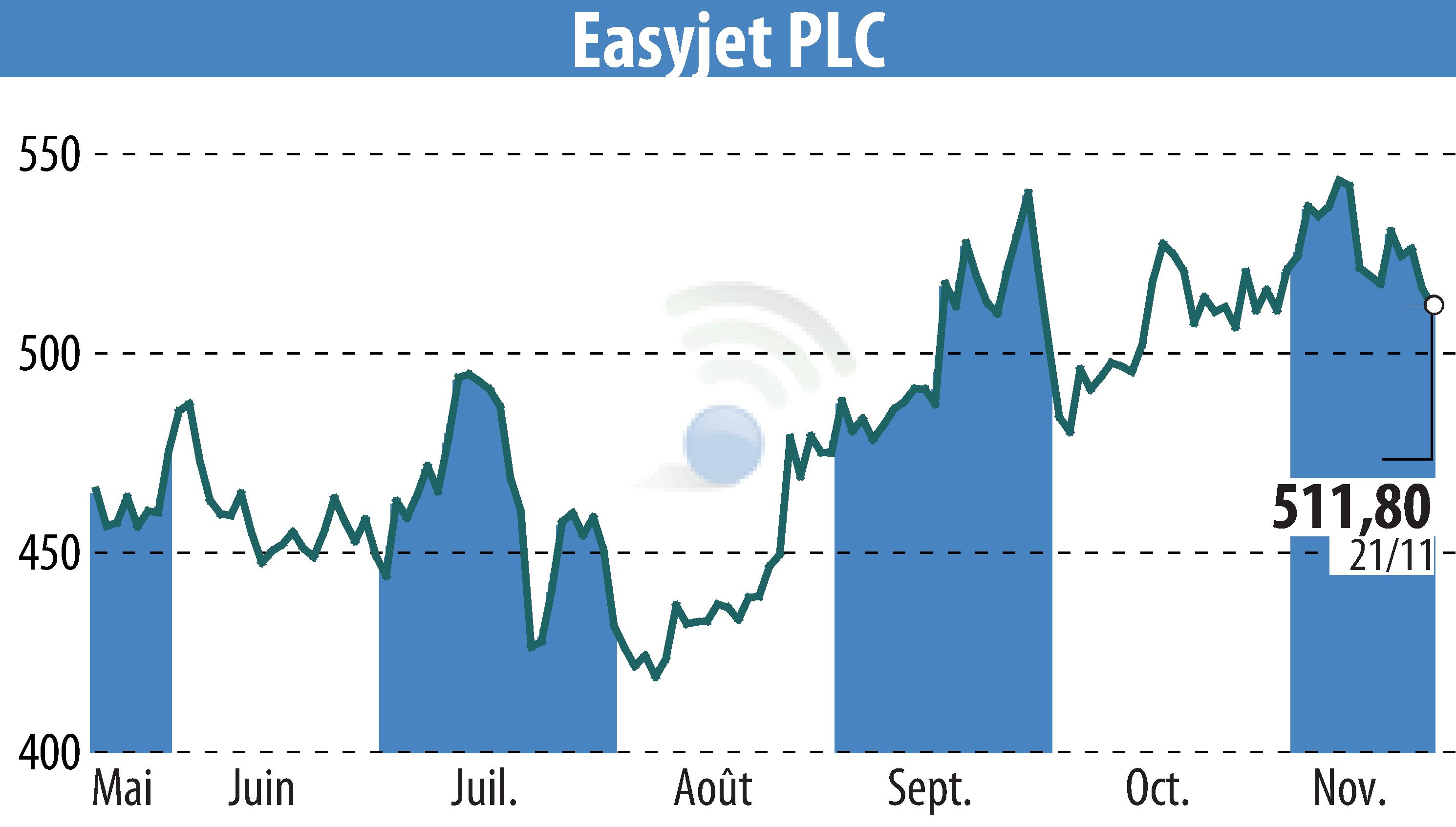 Stock price chart of EasyJet (EBR:EZJ) showing fluctuations.