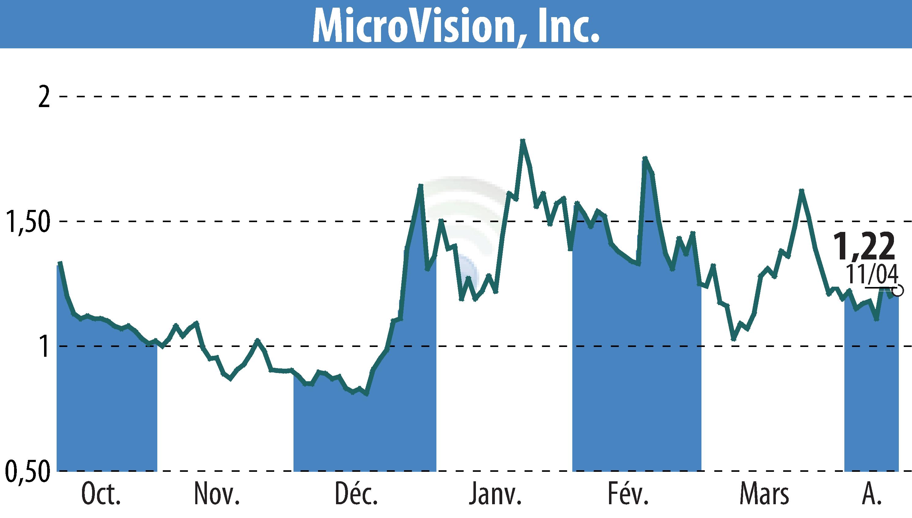 Graphique de l'évolution du cours de l'action MicroVision, Inc. (EBR:MVIS).