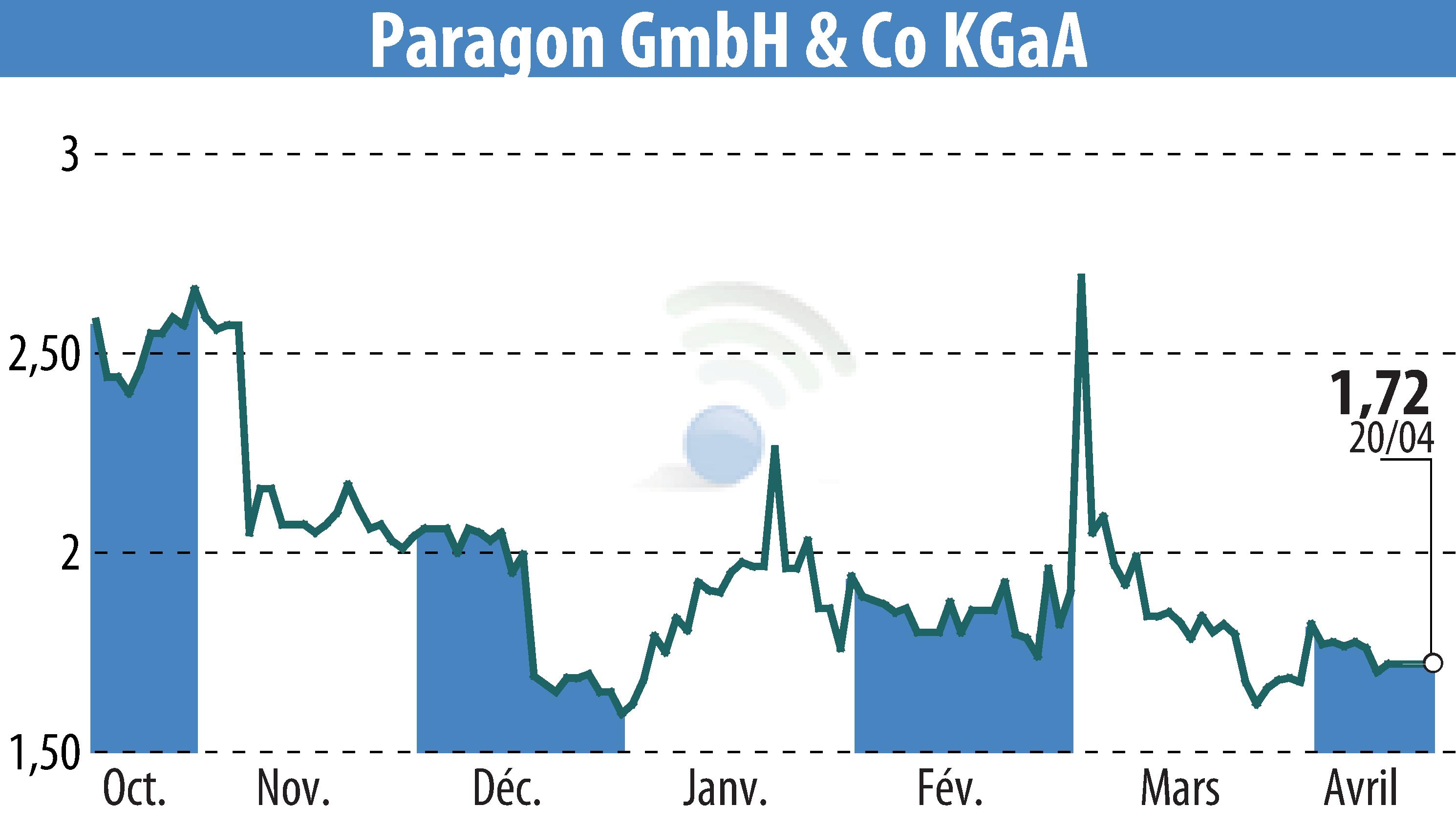 Stock price chart of Paragon AG (EBR:PGN) showing fluctuations.