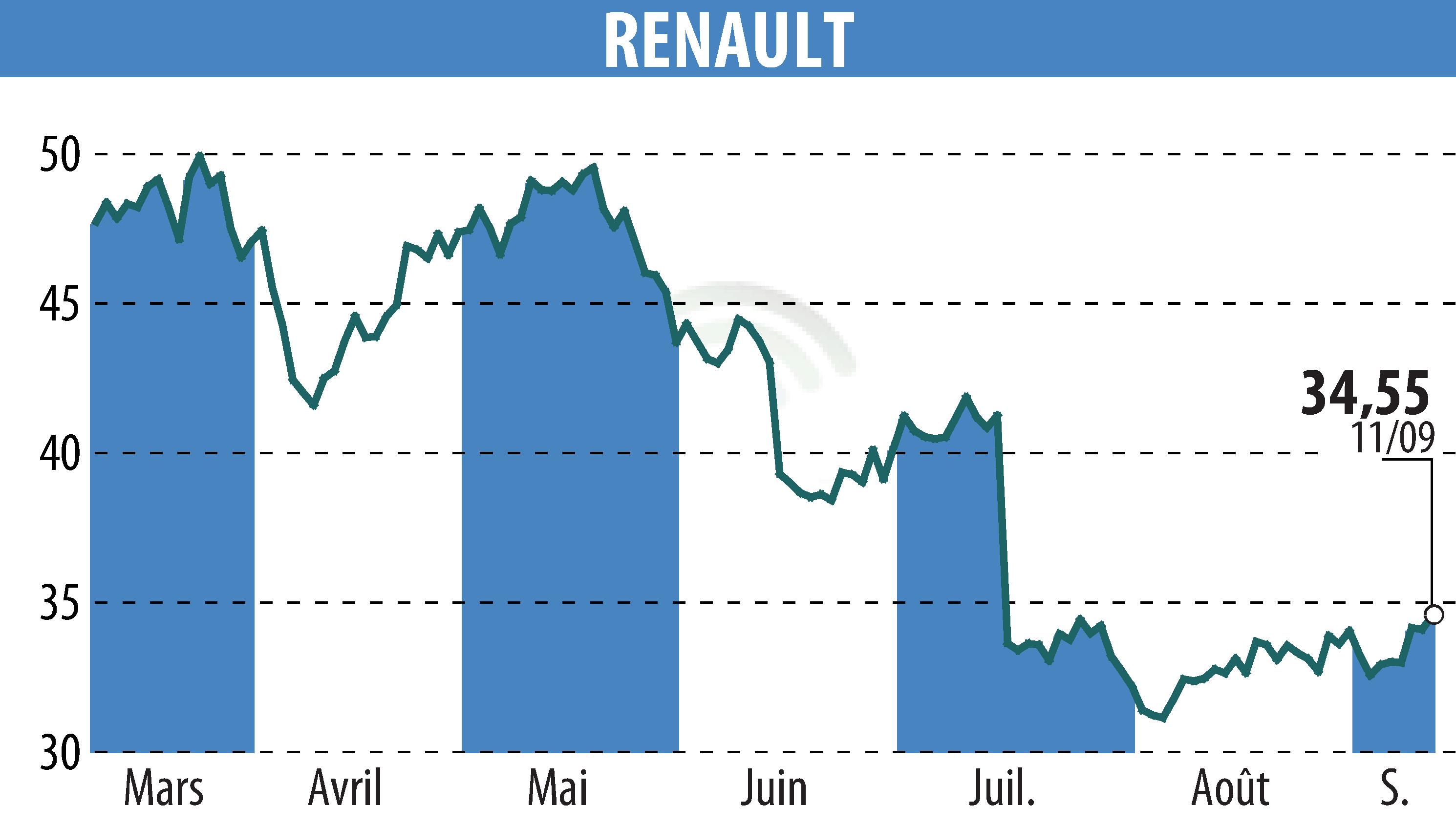Graphique de l'évolution du cours de l'action RENAULT (EPA:RNO).