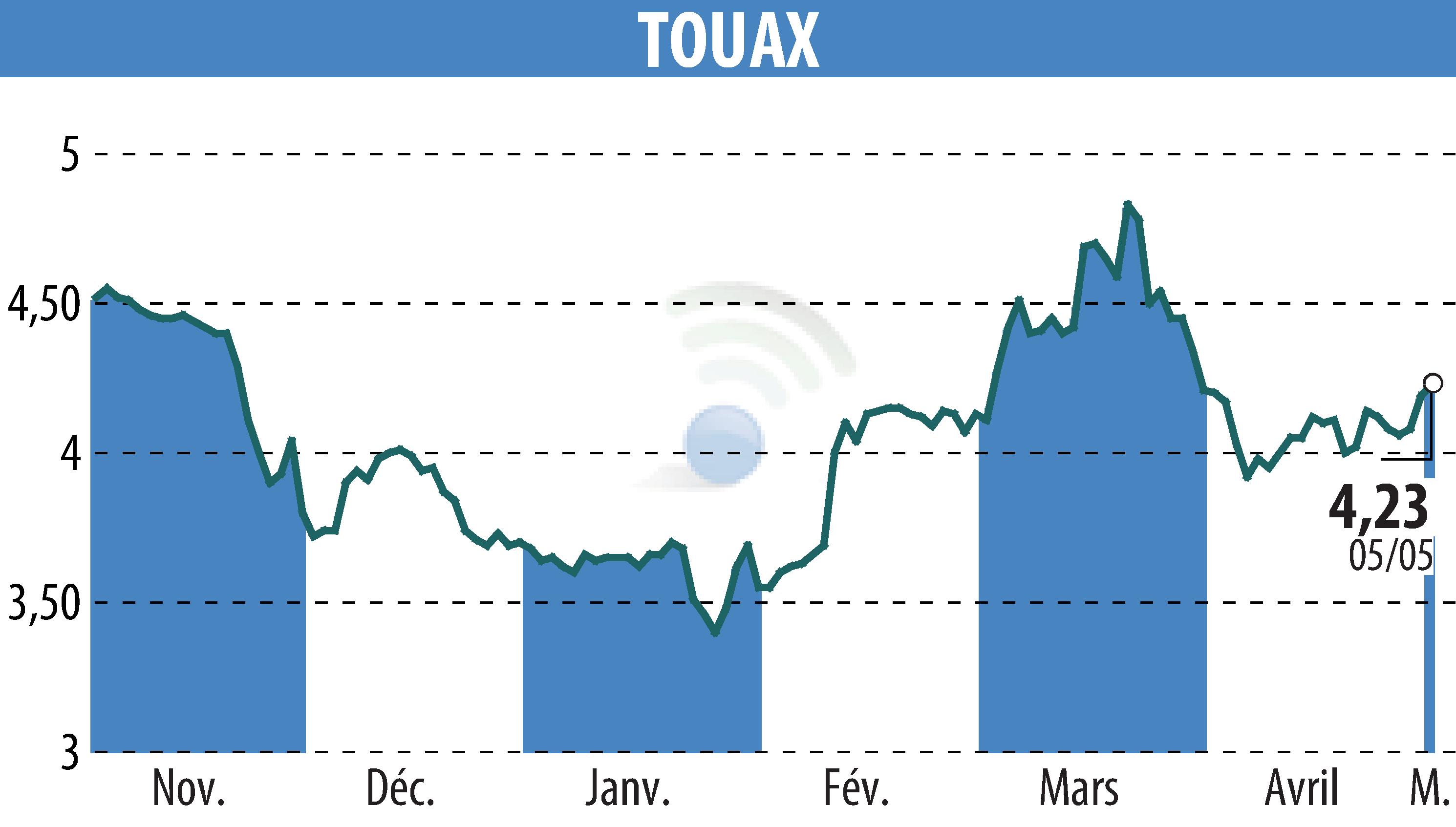Graphique de l'évolution du cours de l'action TOUAX (EPA:TOUP).