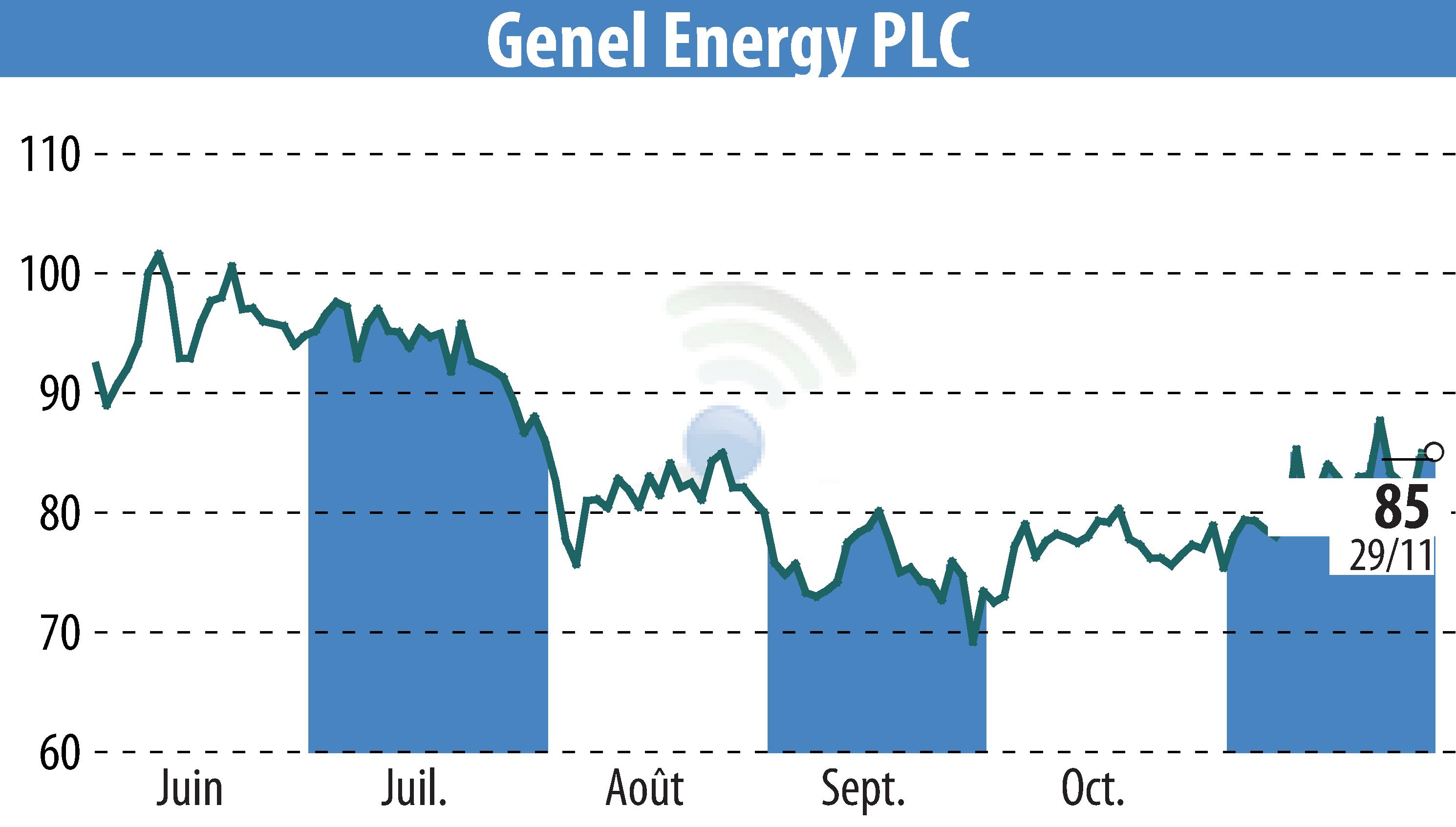 Graphique de l'évolution du cours de l'action Genel Energy (EBR:GENL).