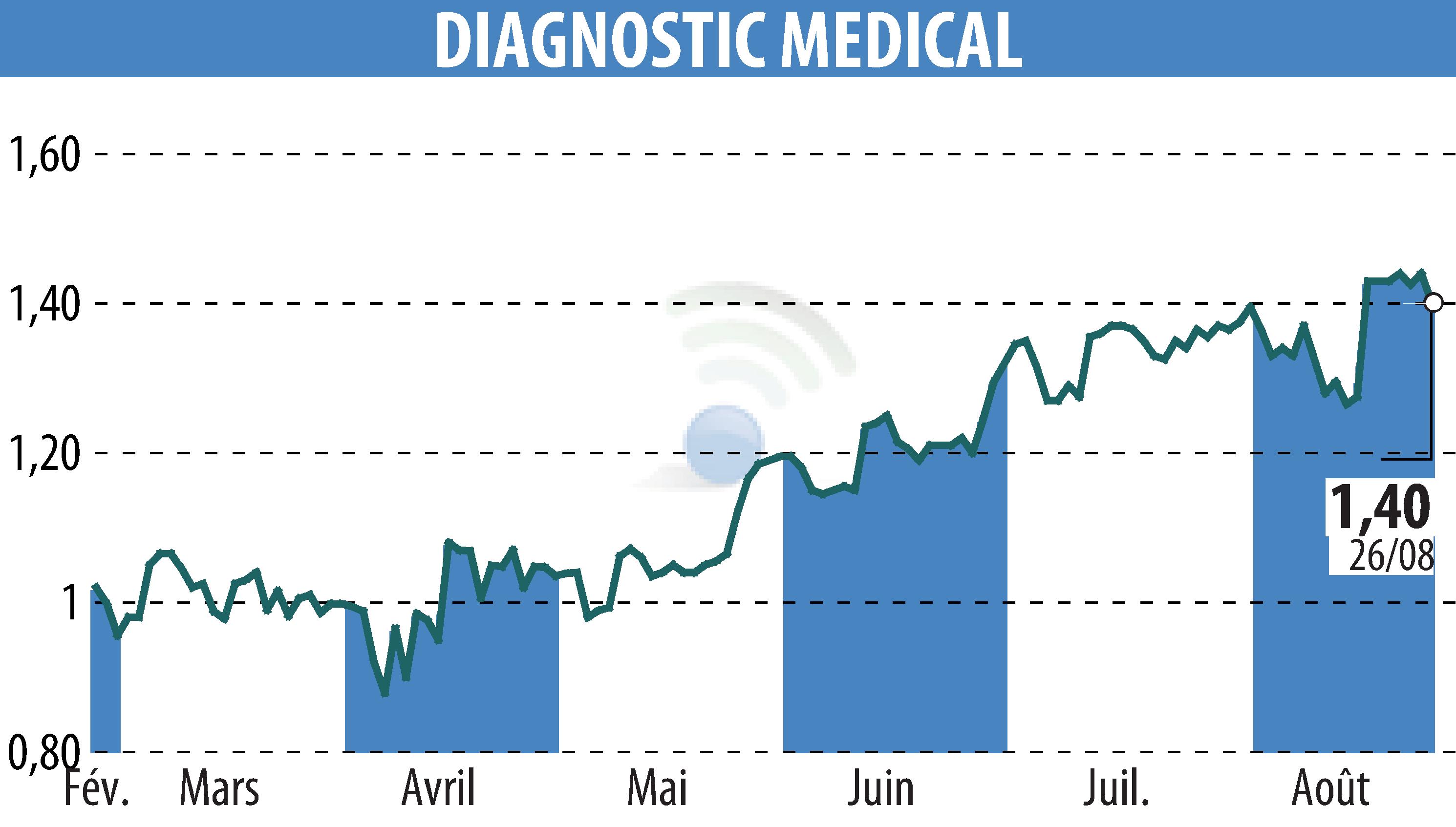 Stock price chart of DIAGNOSTIC MEDICAL (EPA:ALDMS) showing fluctuations.