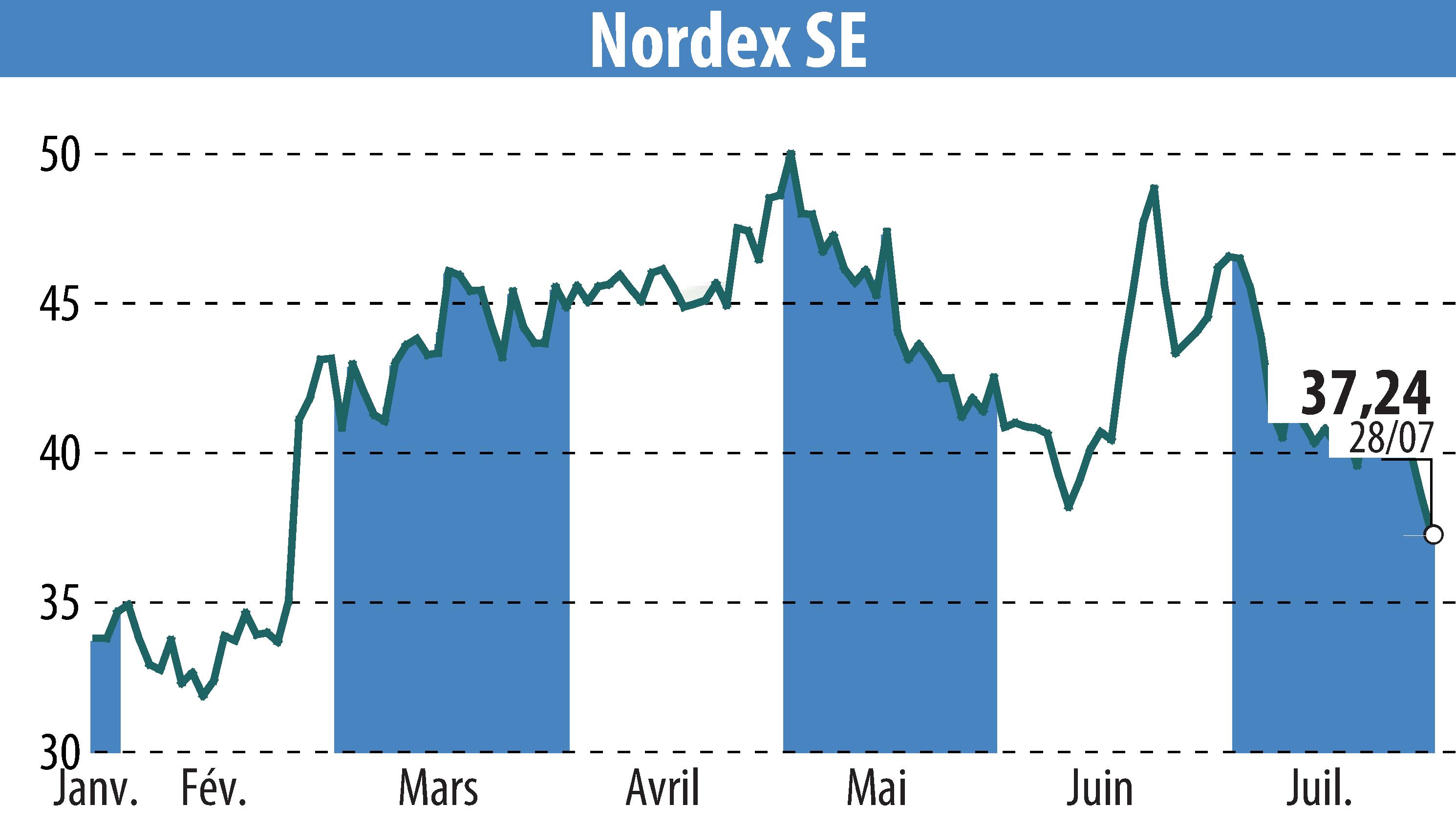Stock price chart of Nordex SE (EBR:NDX1) showing fluctuations.