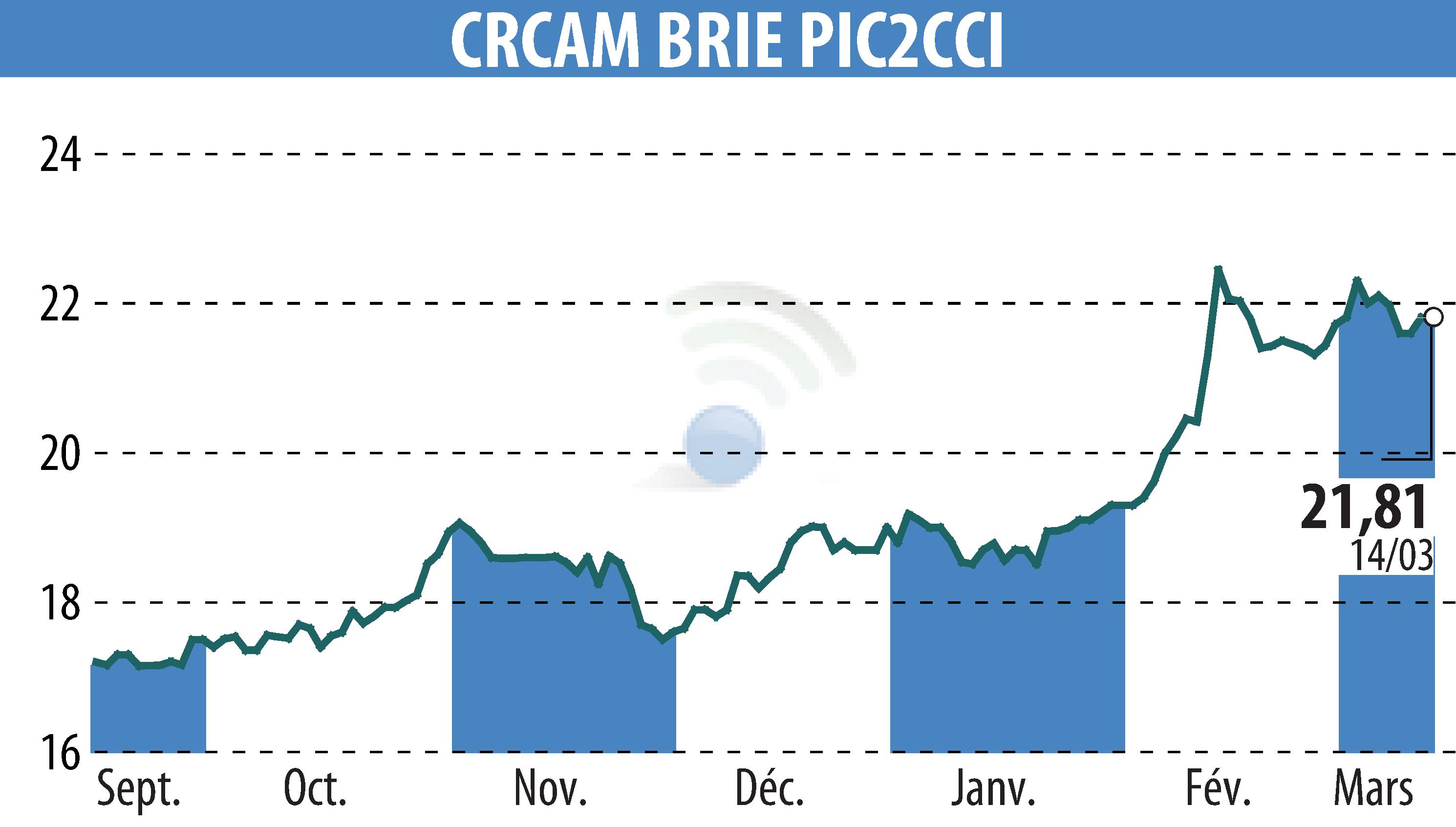 Stock price chart of Crédit Agricole Brie Picardie (EPA:CRBP2) showing fluctuations.