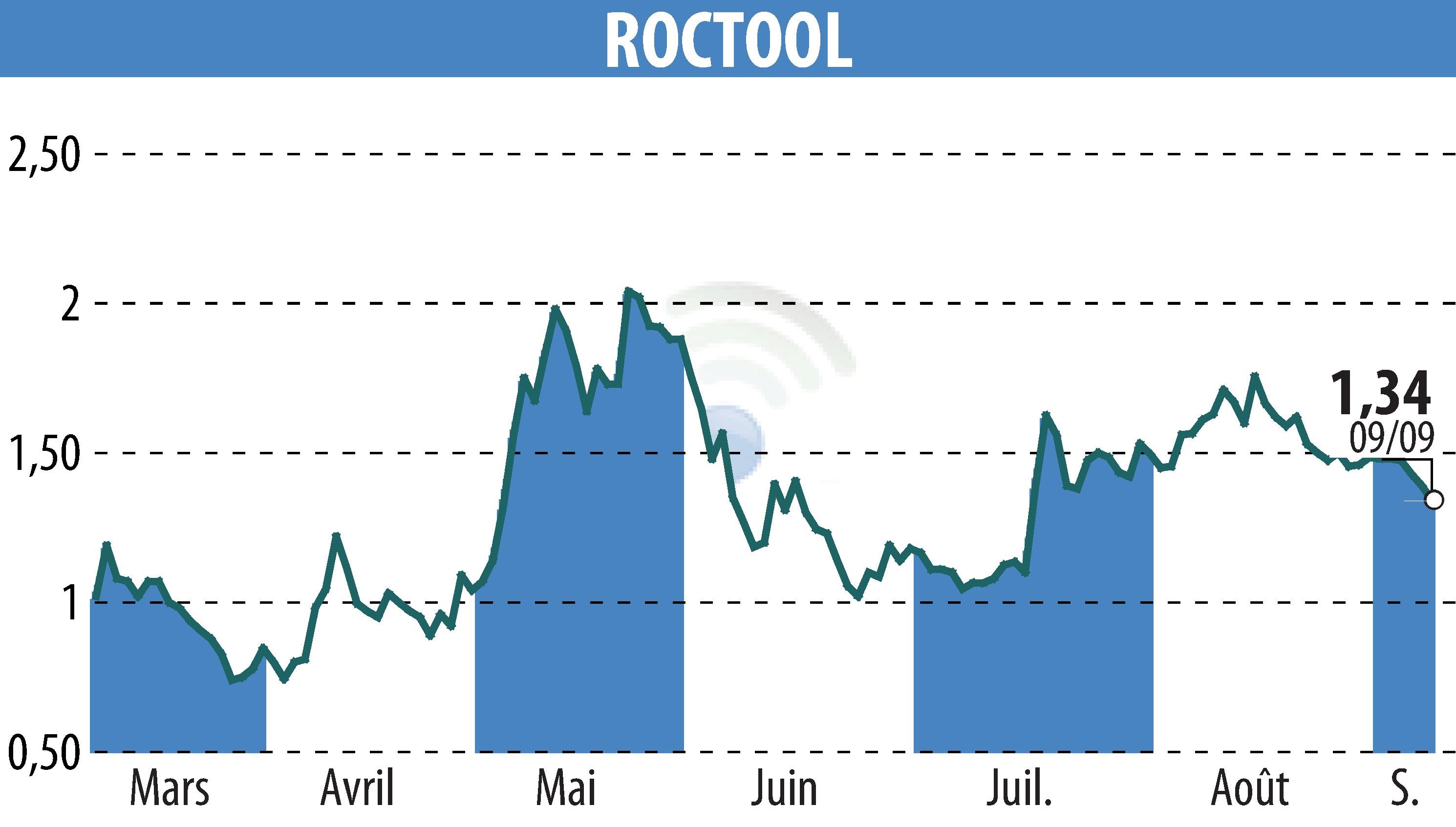 Stock price chart of ROCTOOL (EPA:ALROC) showing fluctuations.