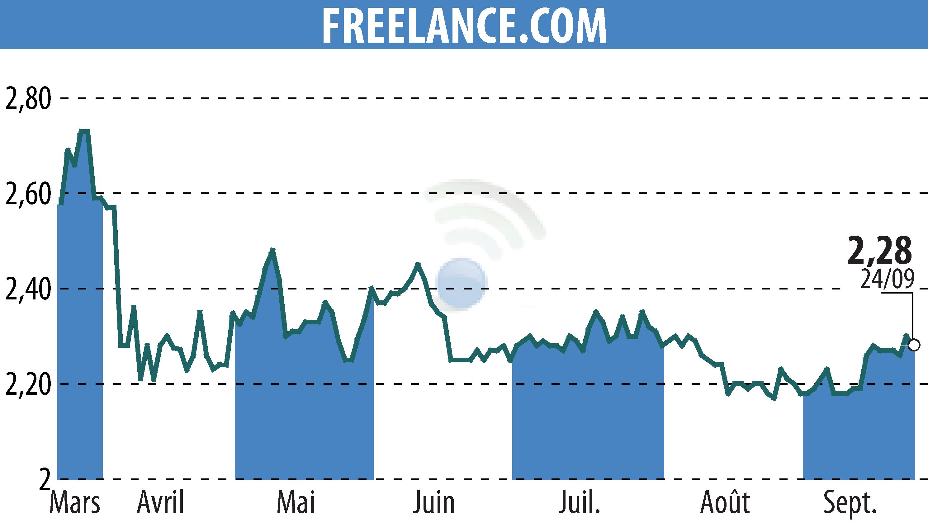 Stock price chart of FREELANCE.COM (EPA:ALFRE) showing fluctuations.