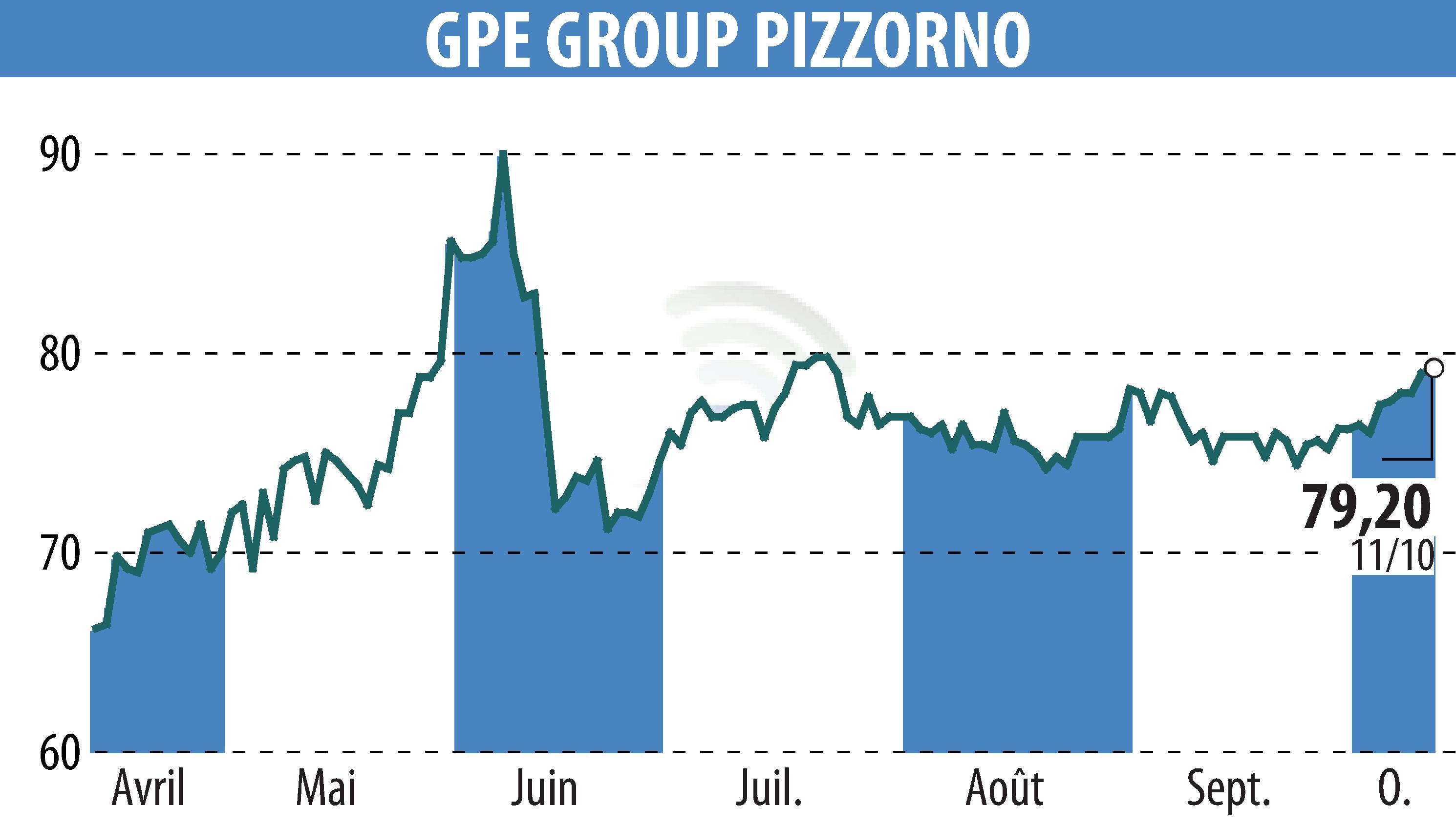 Graphique de l'évolution du cours de l'action PIZZORNO (EPA:GPE).