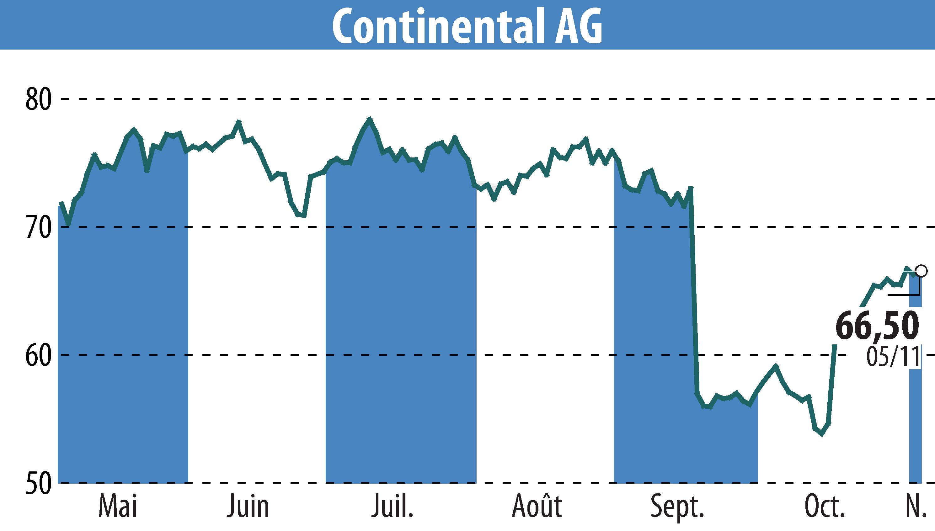 Stock price chart of Continental AG (EBR:CON) showing fluctuations.