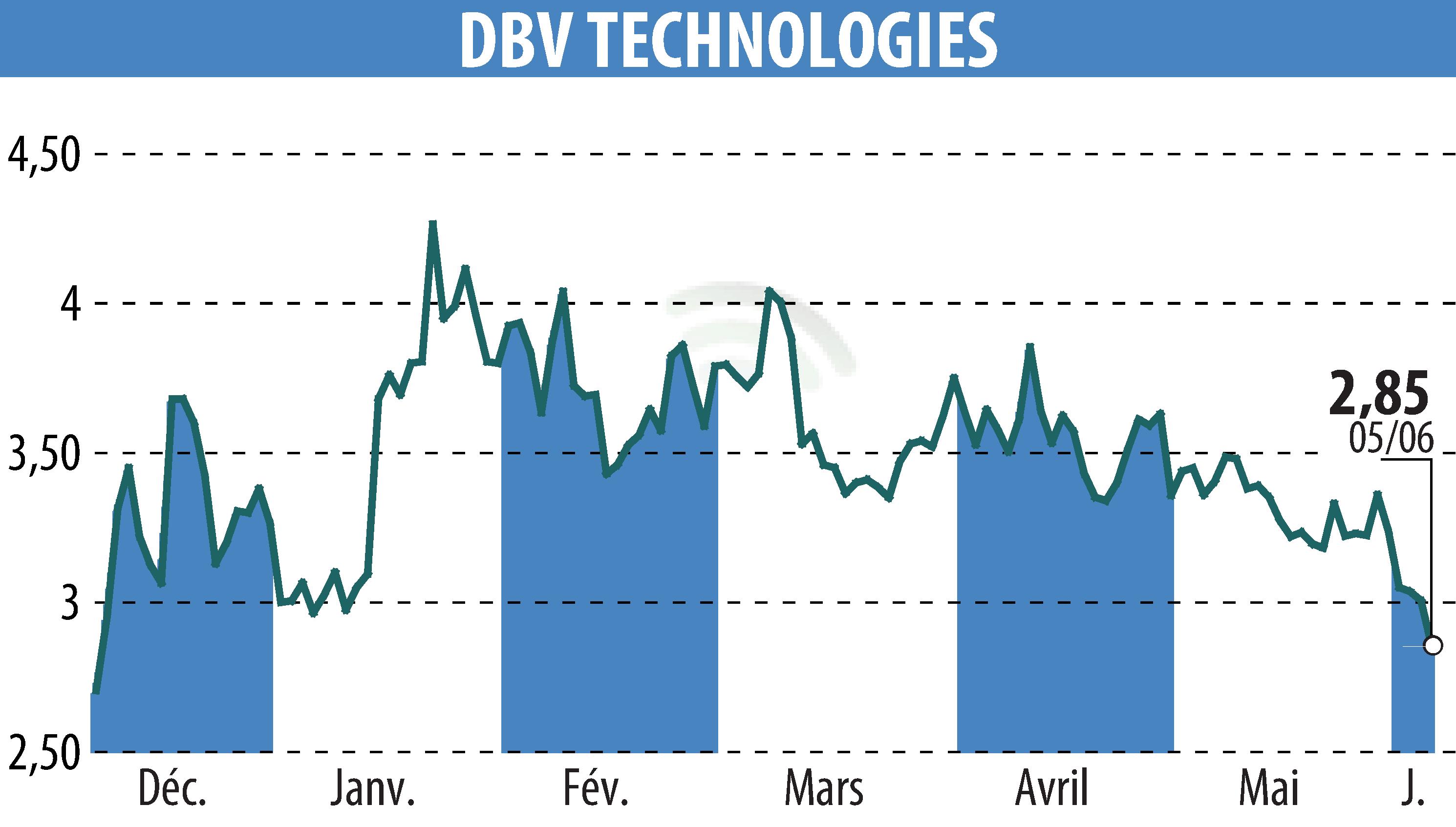 Graphique de l'évolution du cours de l'action DBV TECHNOLOGIES (EPA:DBV).