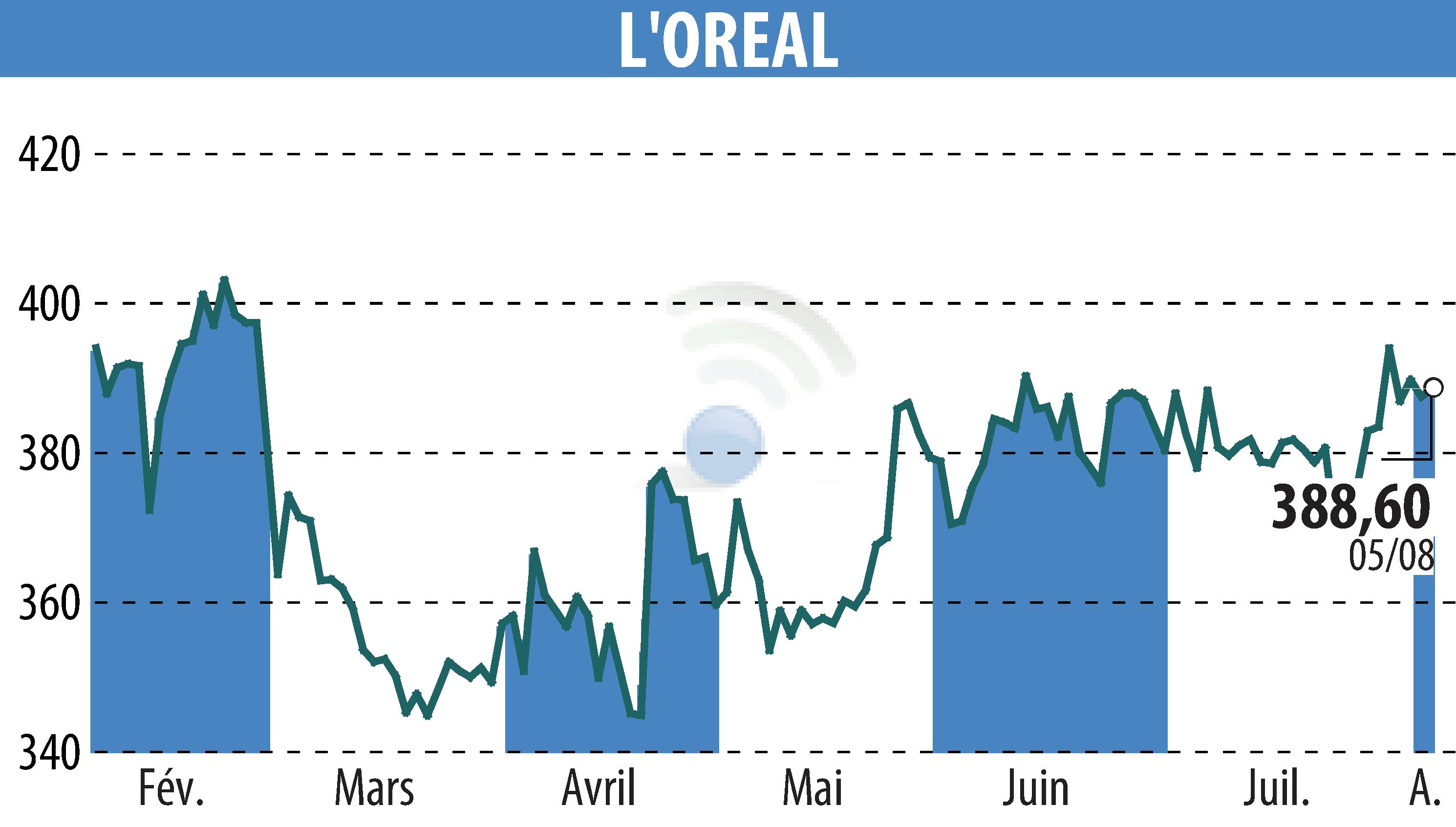 Stock price chart of L'OREAL (EPA:OR) showing fluctuations.