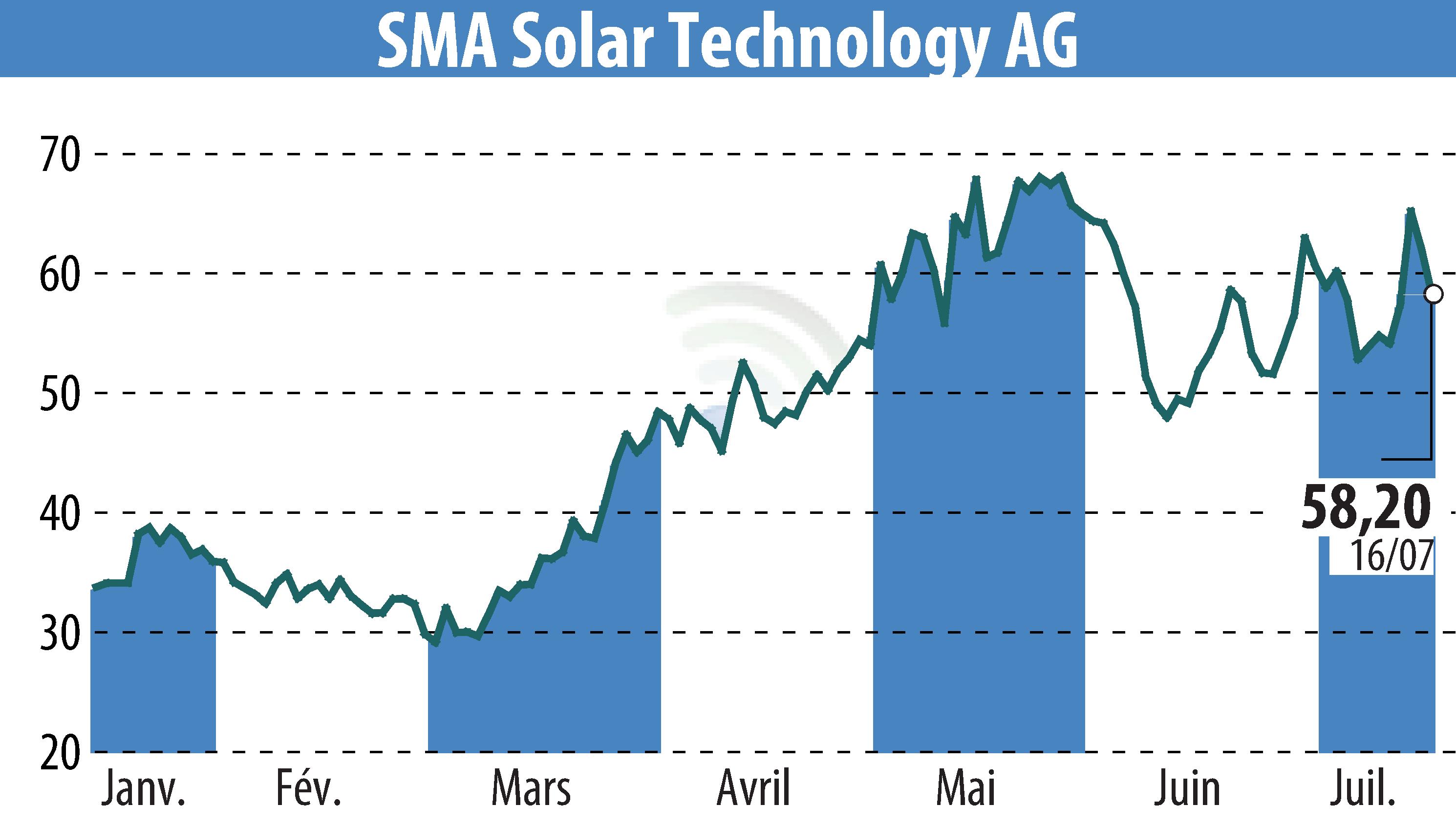 Stock price chart of SMA Solar Technology AG (EBR:S92) showing fluctuations.