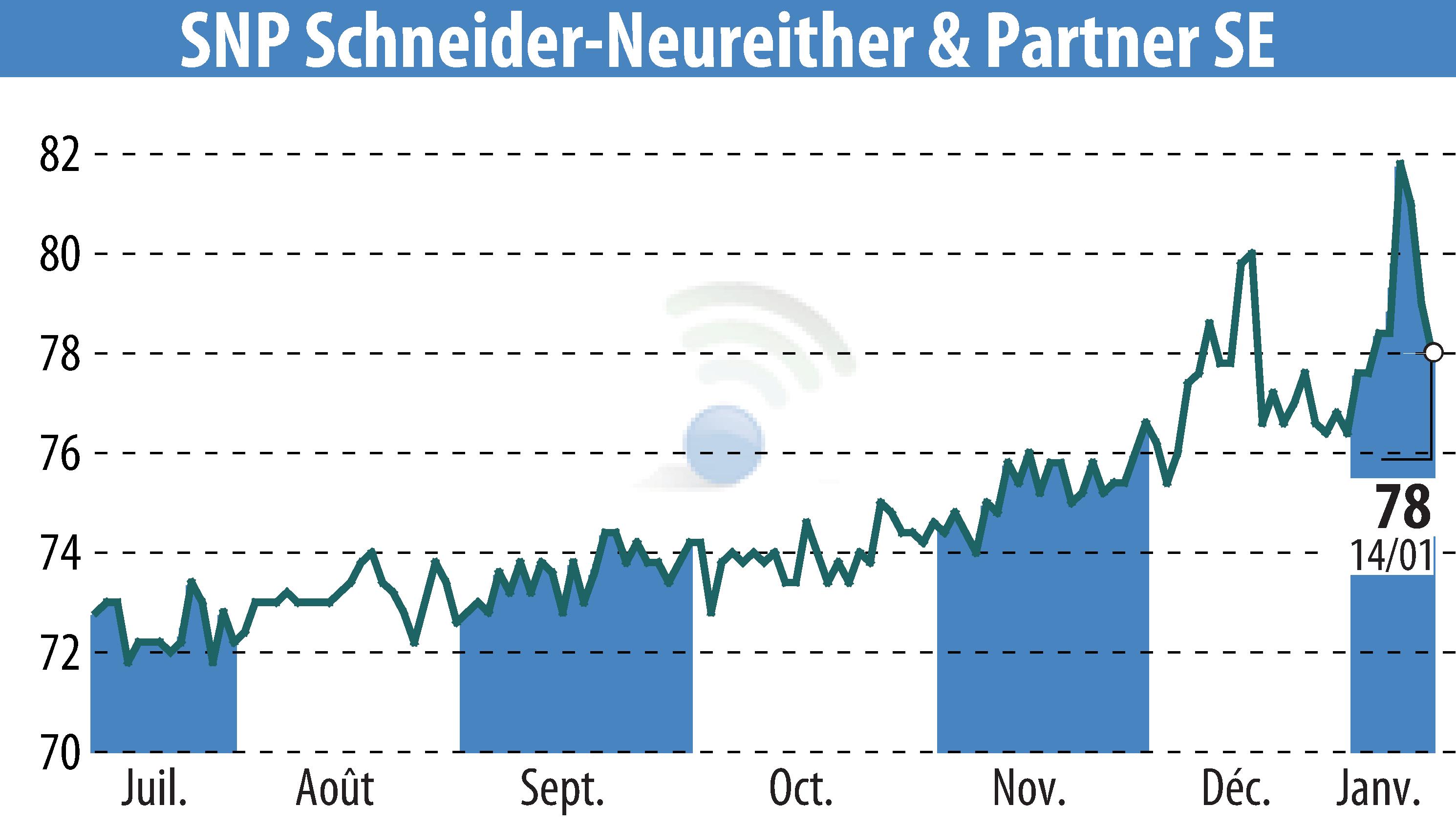 Stock price chart of SNP Schneider-Neureither & Partner AG (EBR:SHF) showing fluctuations.