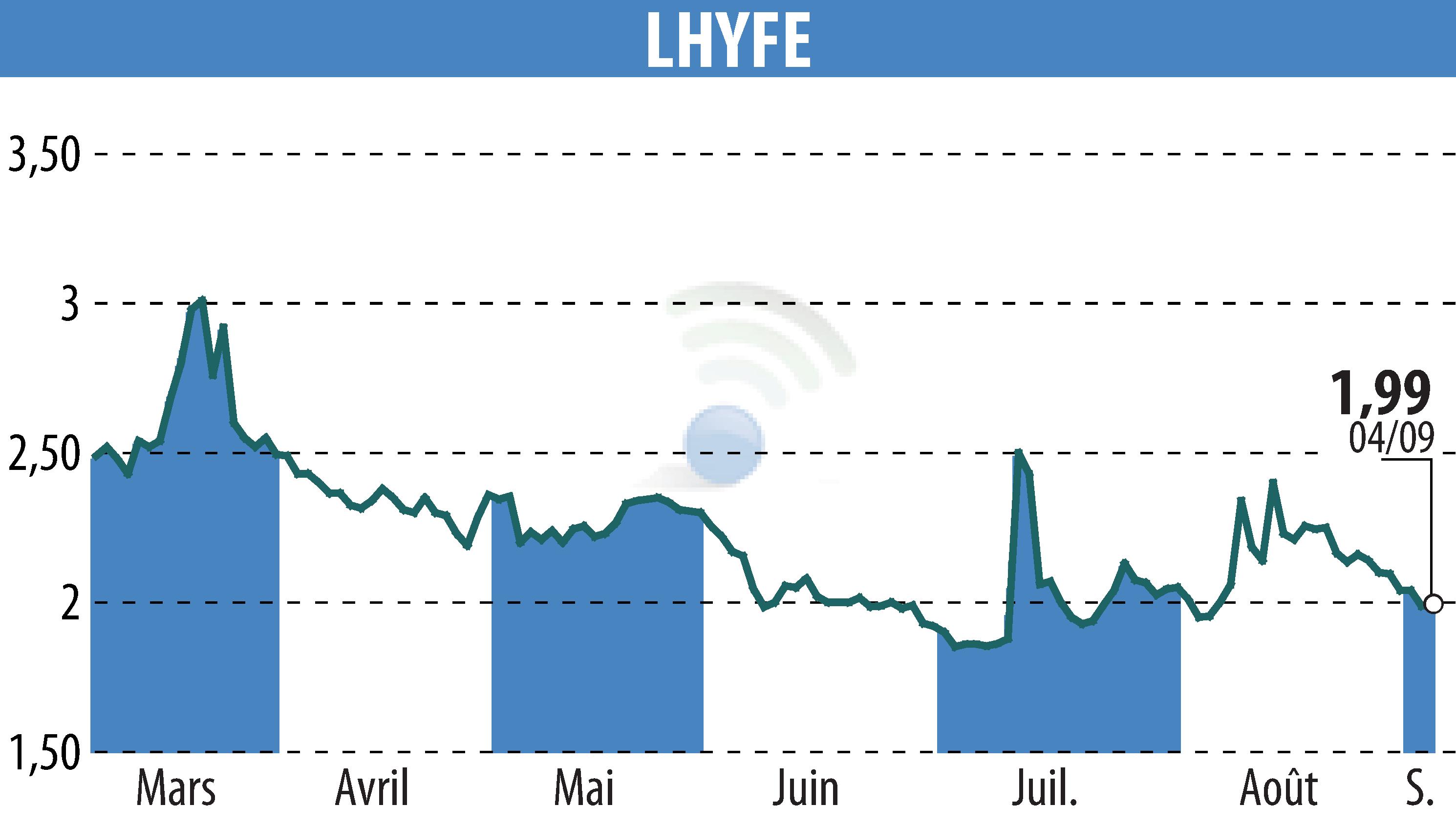 Graphique de l'évolution du cours de l'action LHYFE (EPA:LHYFE).