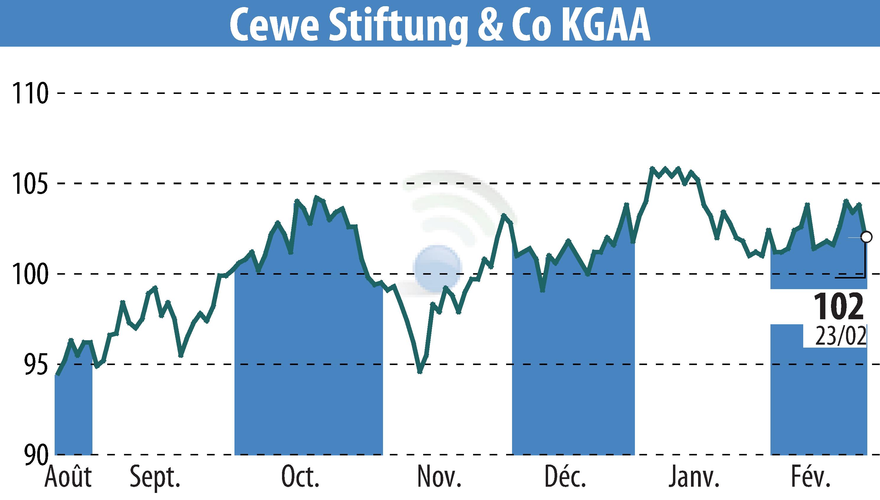 Stock price chart of CEWE Stiftung & Co. KGaA (EBR:CWC) showing fluctuations.