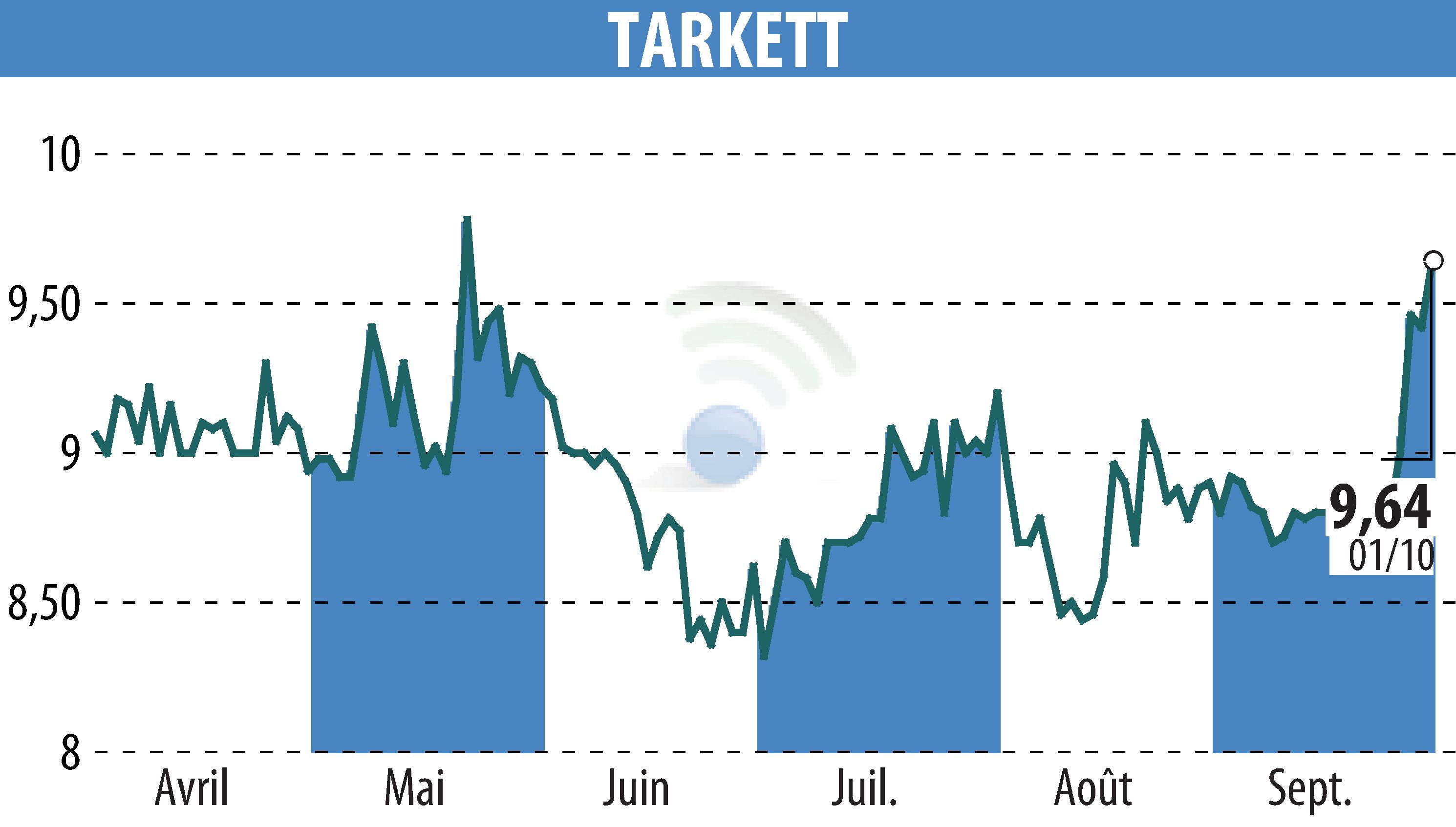 Stock price chart of Beynon Sports (EPA:TKTT) showing fluctuations.