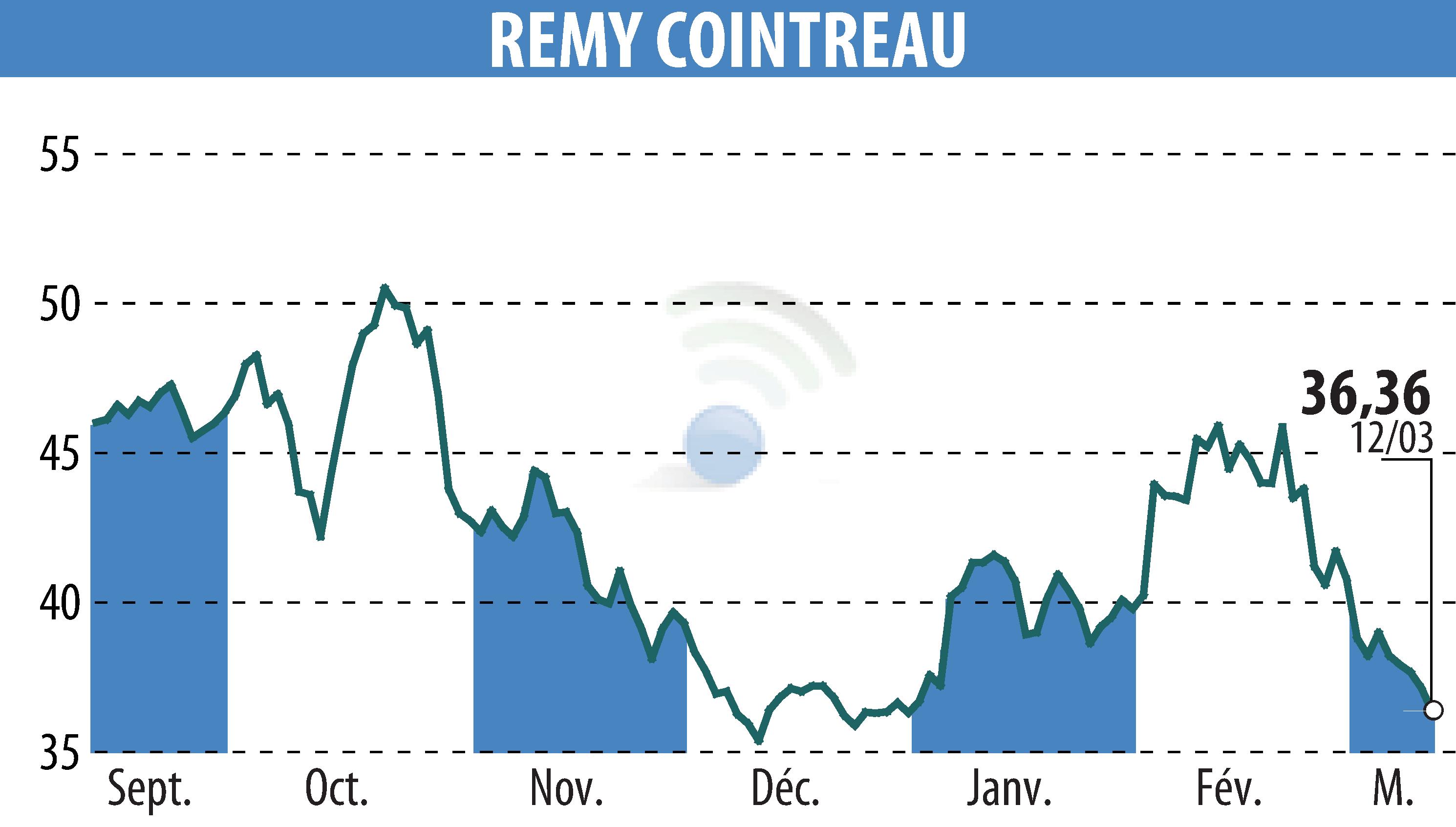 Stock price chart of REMY COINTREAU (EPA:RCO) showing fluctuations.