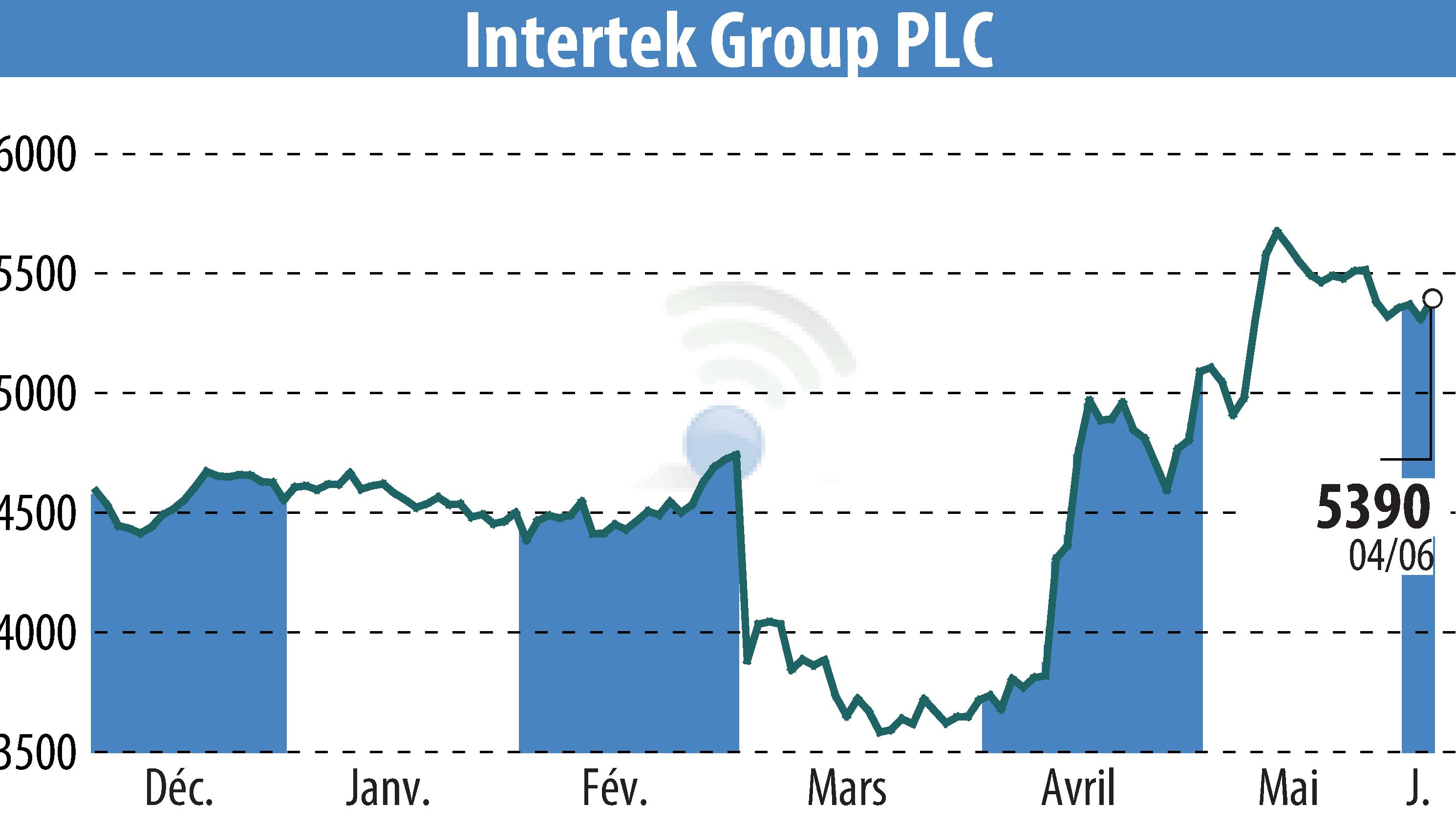 Stock price chart of Intertek Group Plc (EBR:ITRK) showing fluctuations.