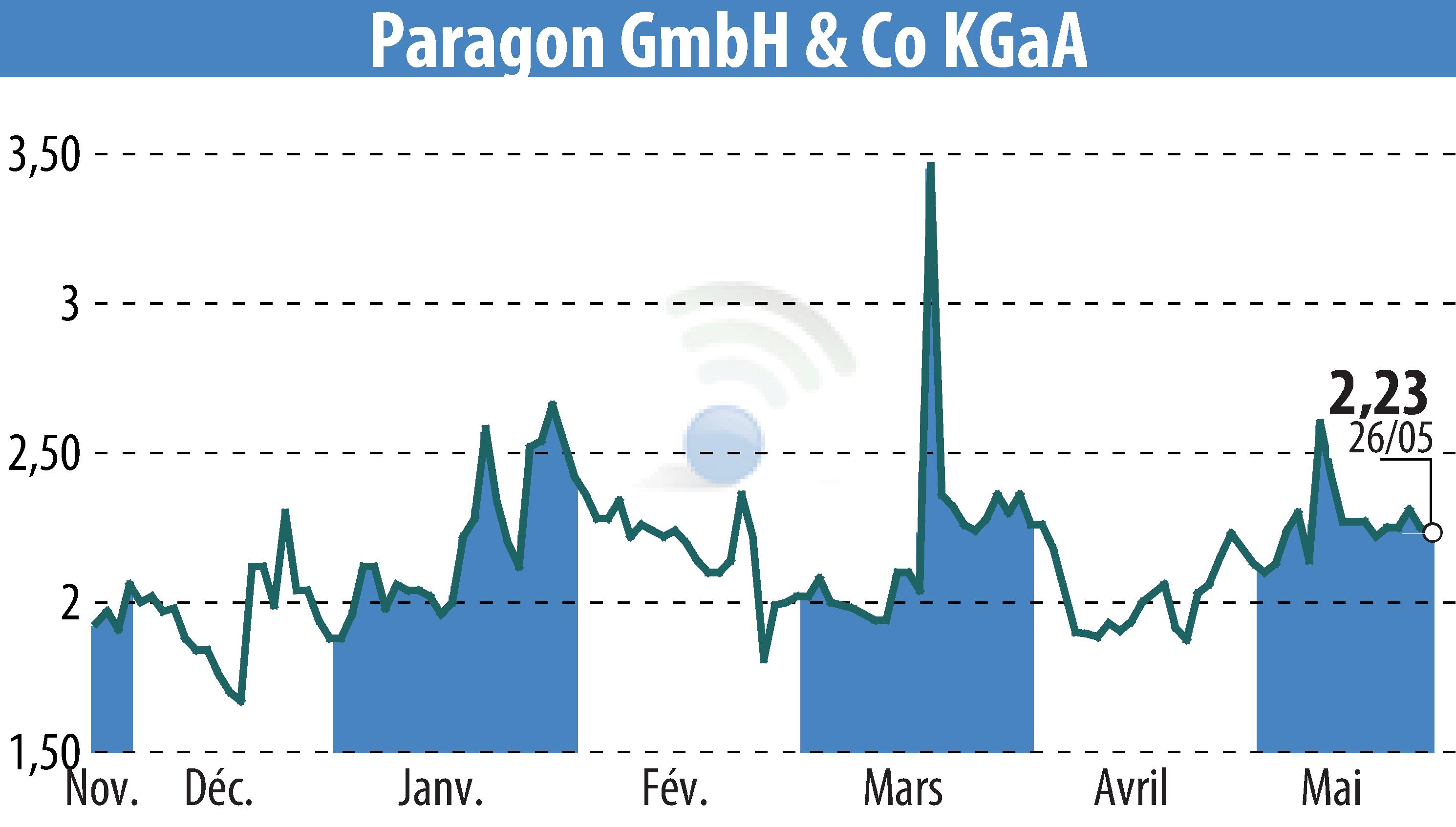 Stock price chart of Paragon AG (EBR:PGN) showing fluctuations.