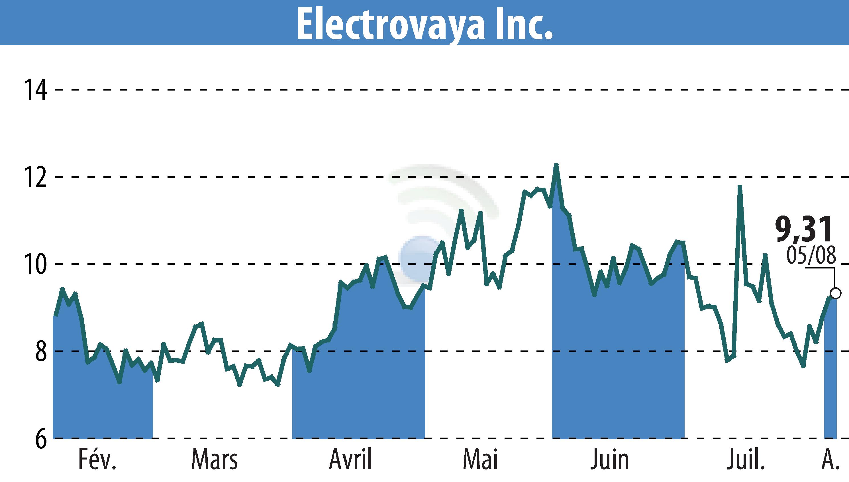Stock price chart of Electrovaya, Inc. (EBR:ELVA) showing fluctuations.