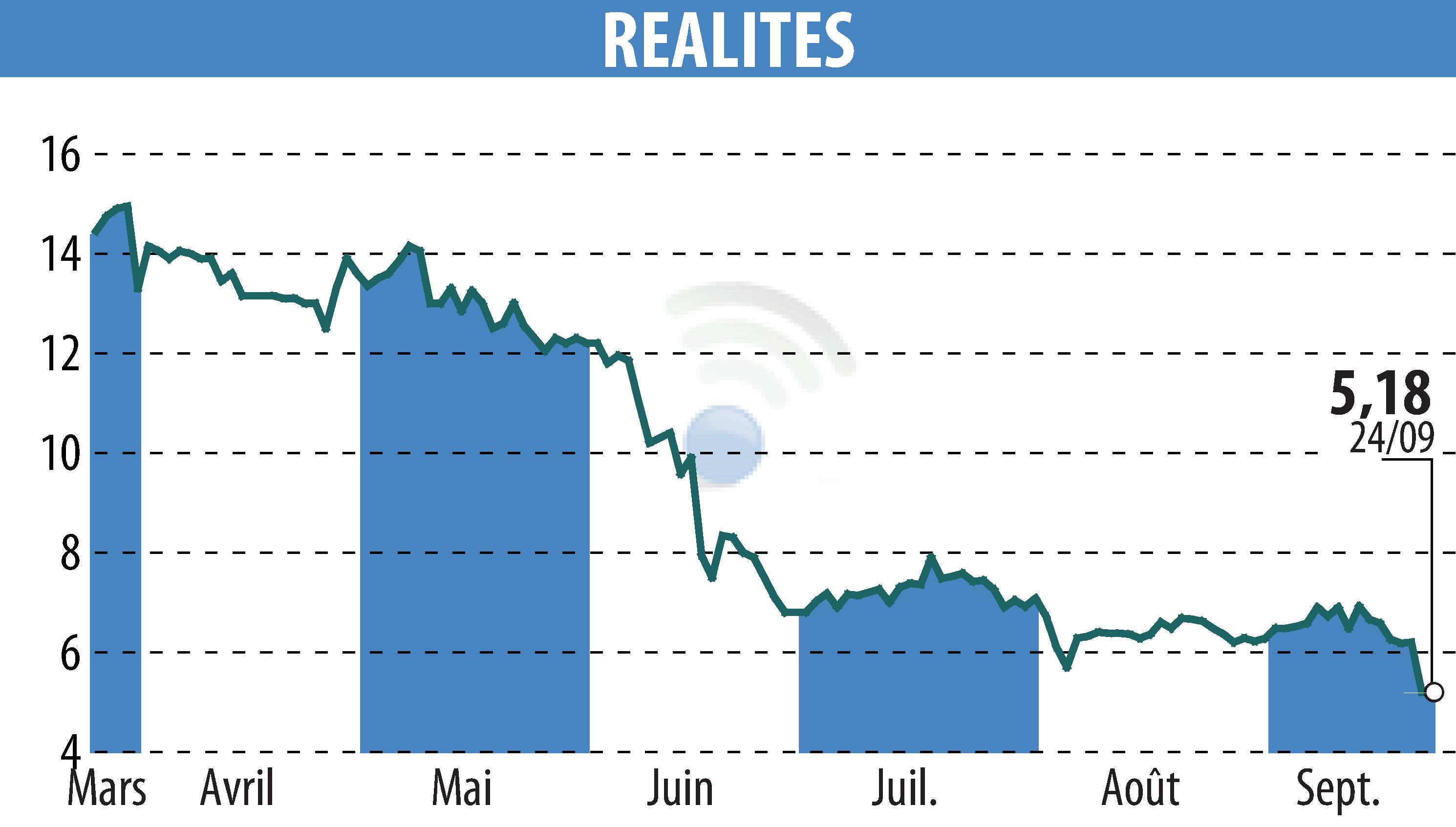 Stock price chart of REALITES (EPA:ALREA) showing fluctuations.