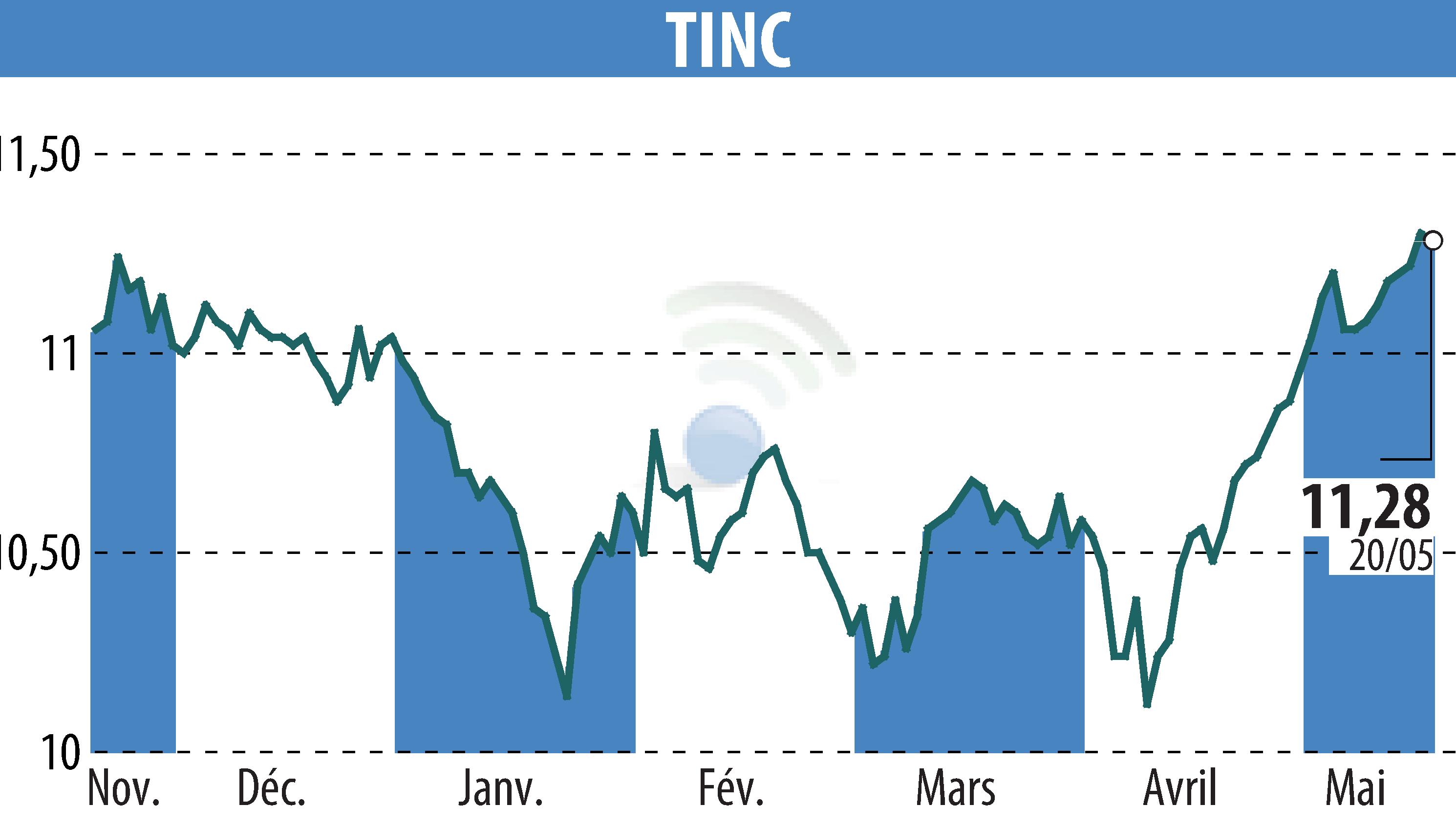 Graphique de l'évolution du cours de l'action TINC (EBR:TINC).