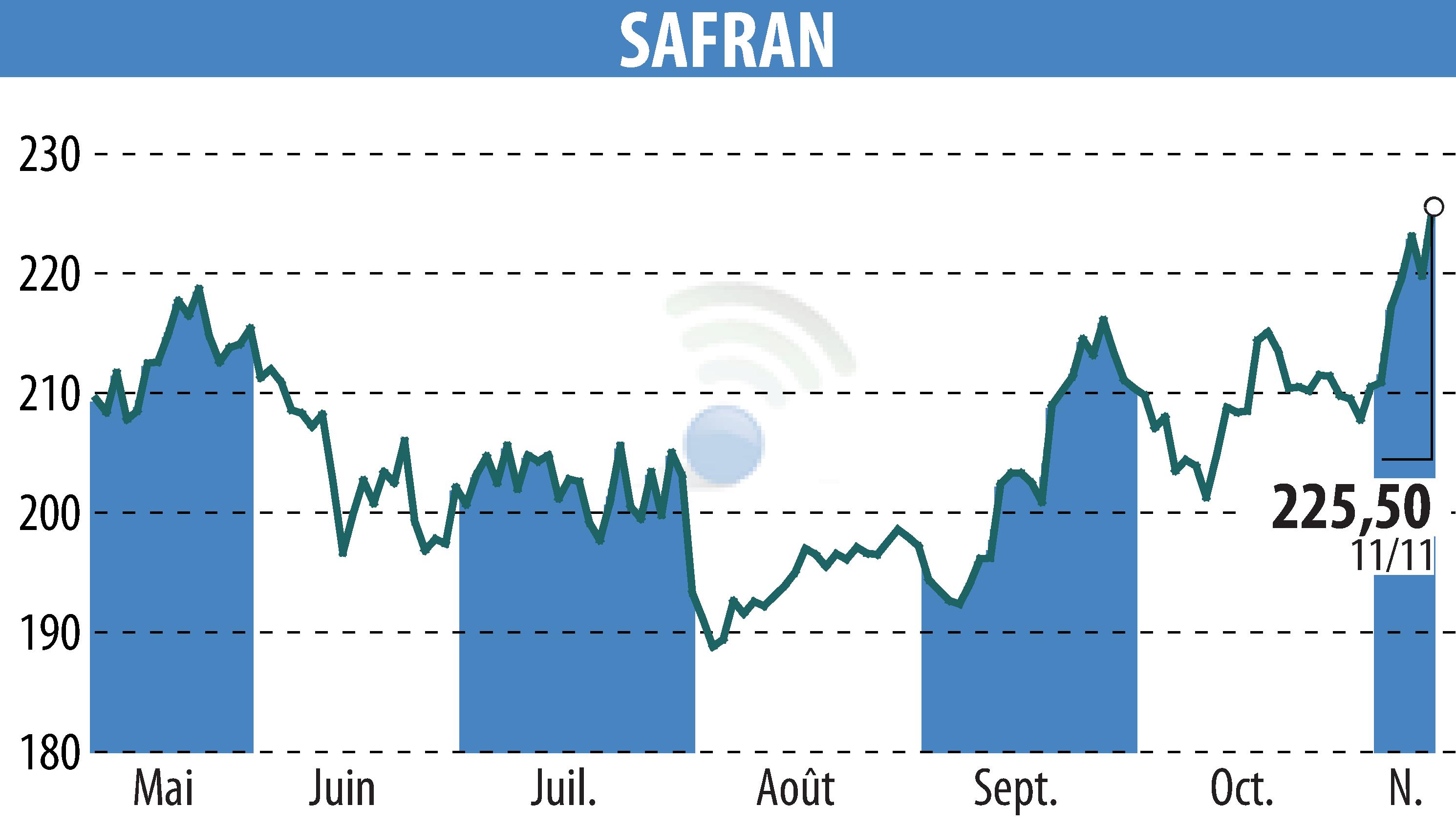 Stock price chart of SAFRAN (EPA:SAF) showing fluctuations.