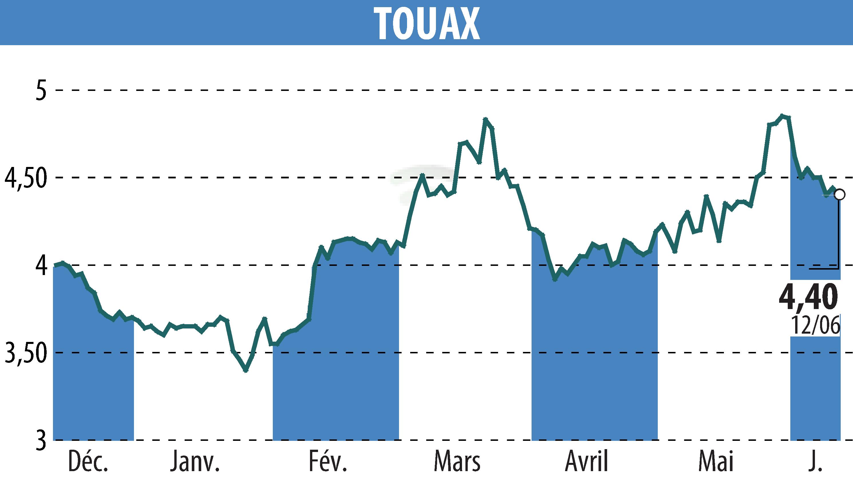 Stock price chart of TOUAX (EPA:TOUP) showing fluctuations.
