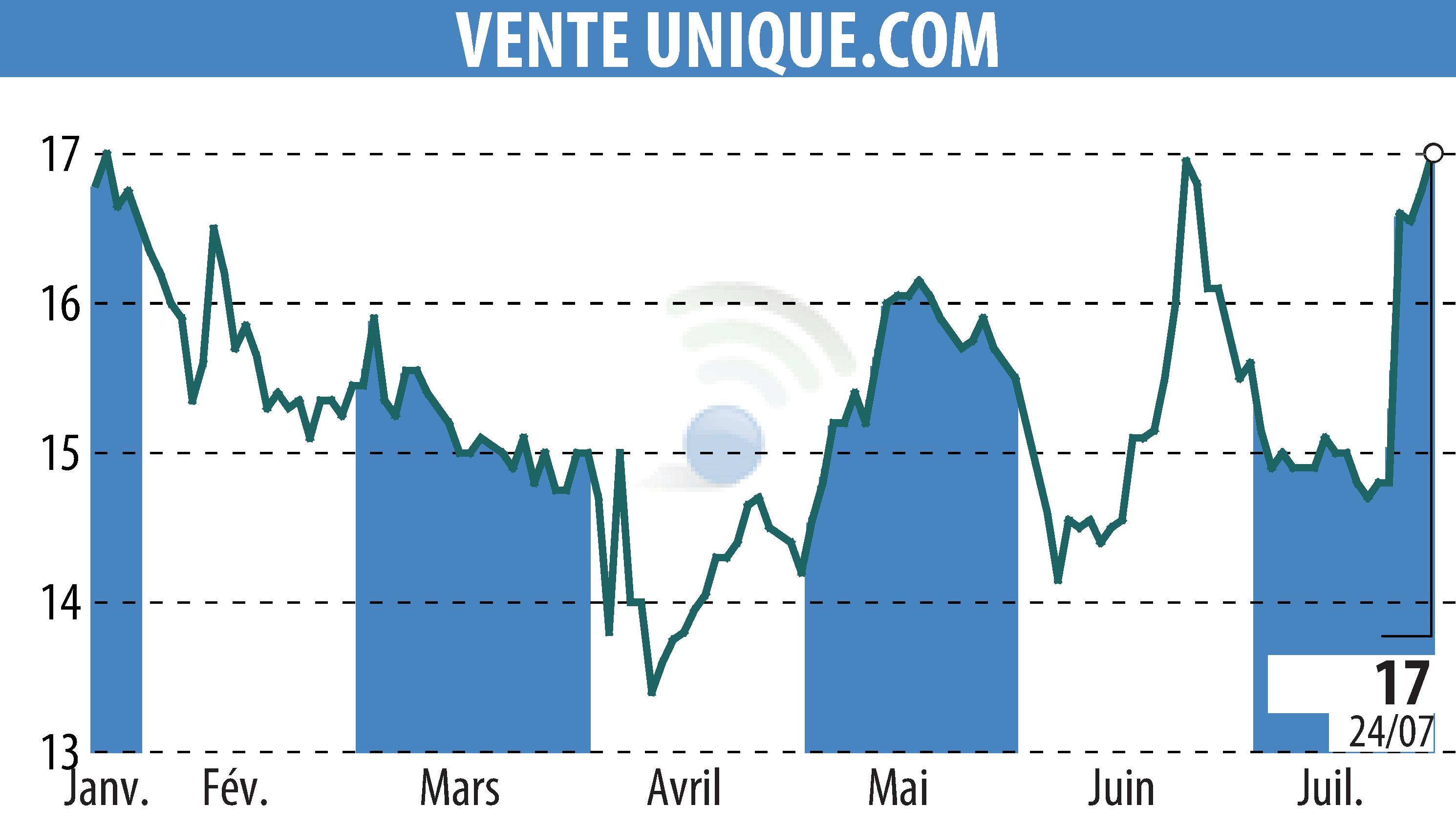 Stock price chart of VENTE UNIQUE.COM (EPA:ALVU) showing fluctuations.