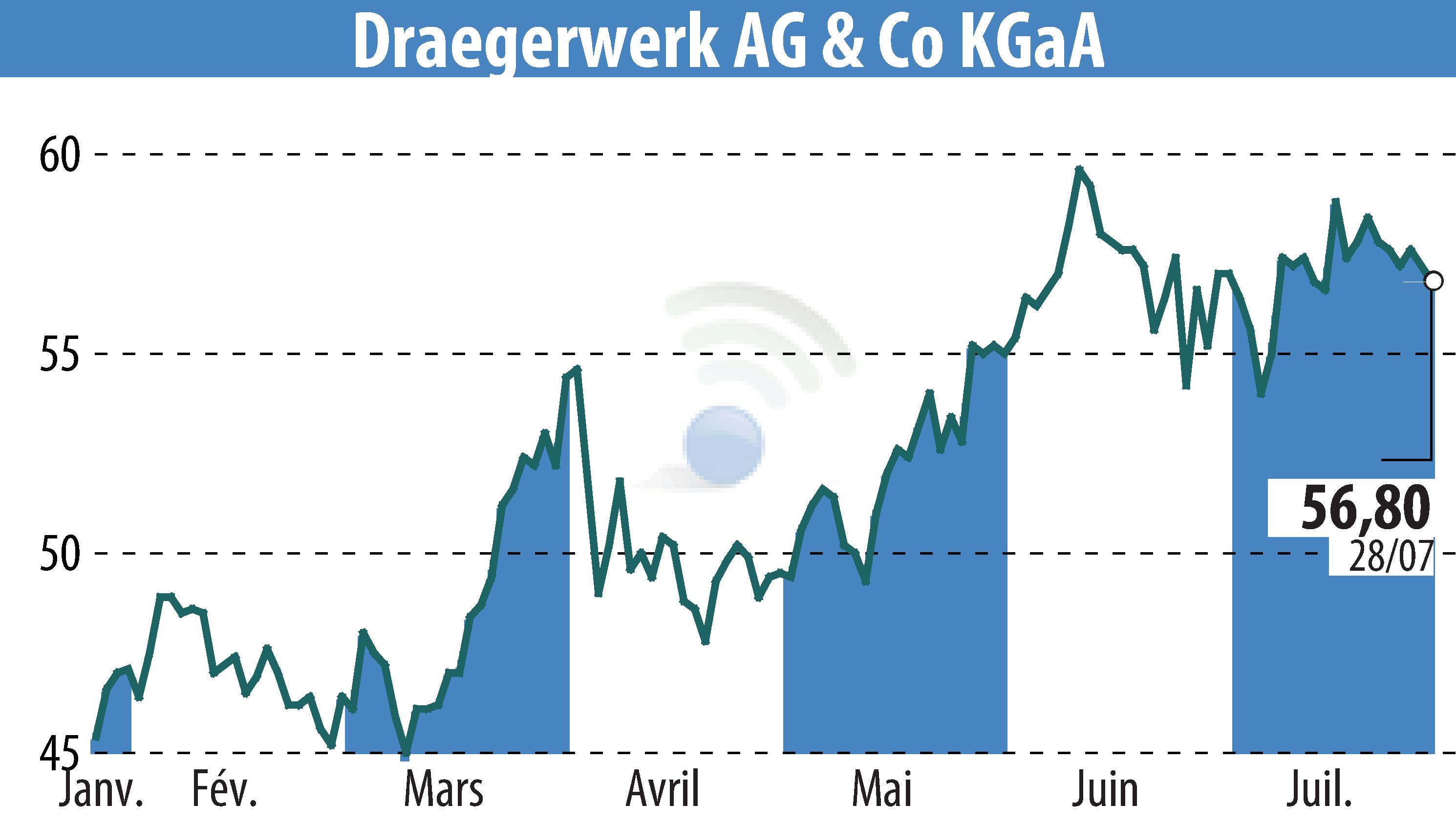 Stock price chart of Drägerwerk AG & Co. KGaA (EBR:DRW8) showing fluctuations.