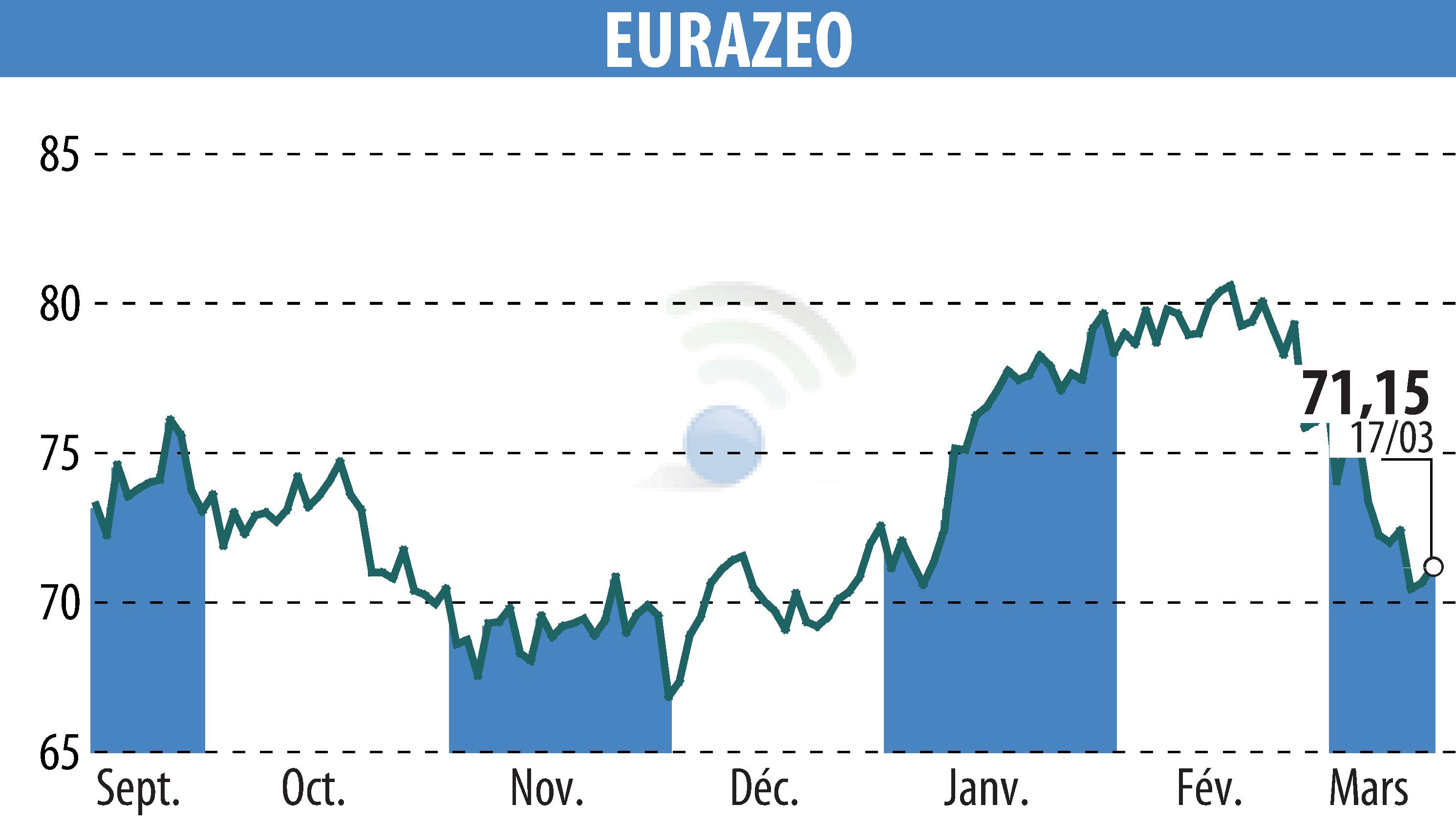 Stock price chart of EURAZEO (EPA:RF) showing fluctuations.