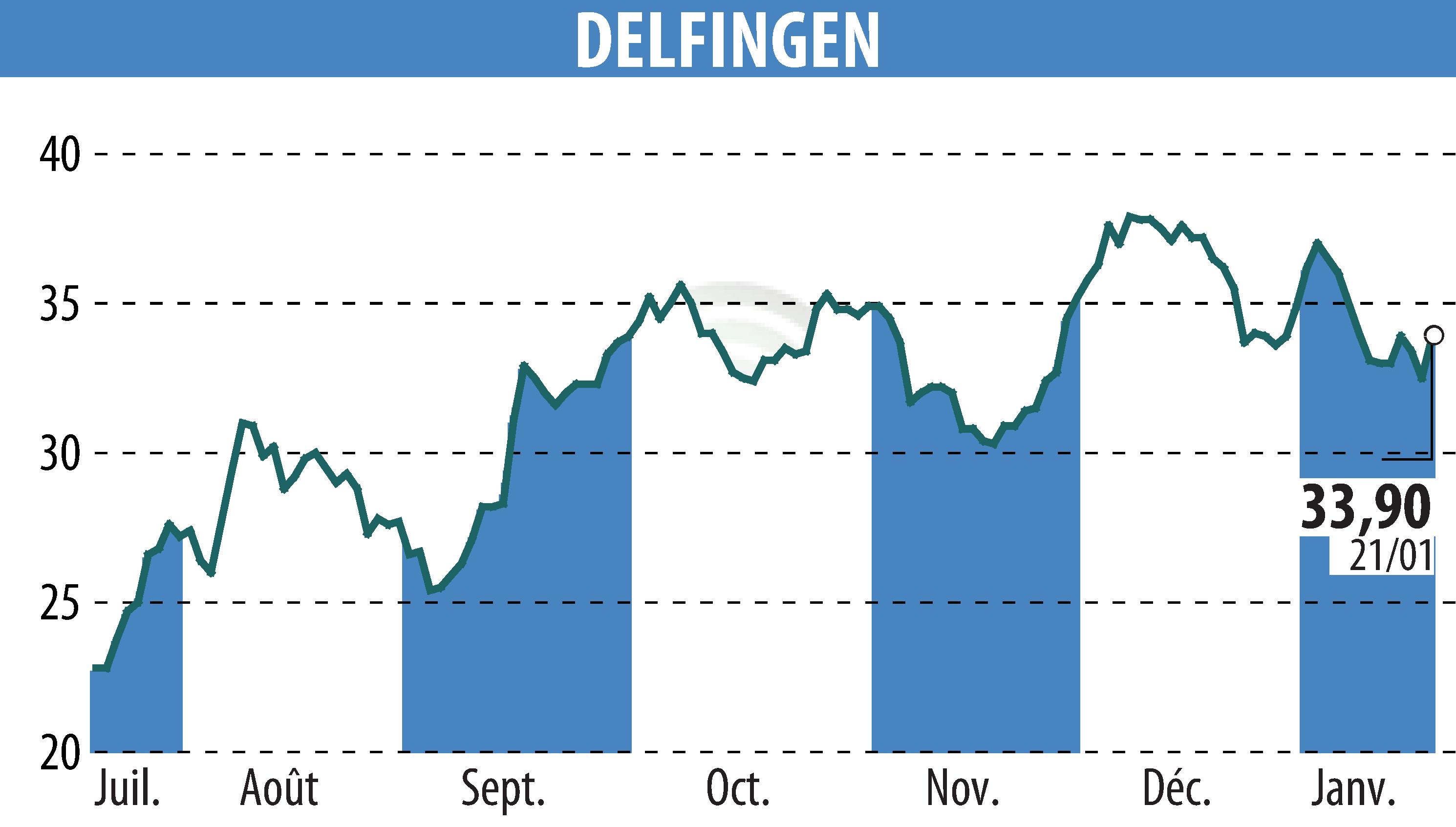 Stock price chart of DELFINGEN INDUSTRY (EPA:ALDEL) showing fluctuations.