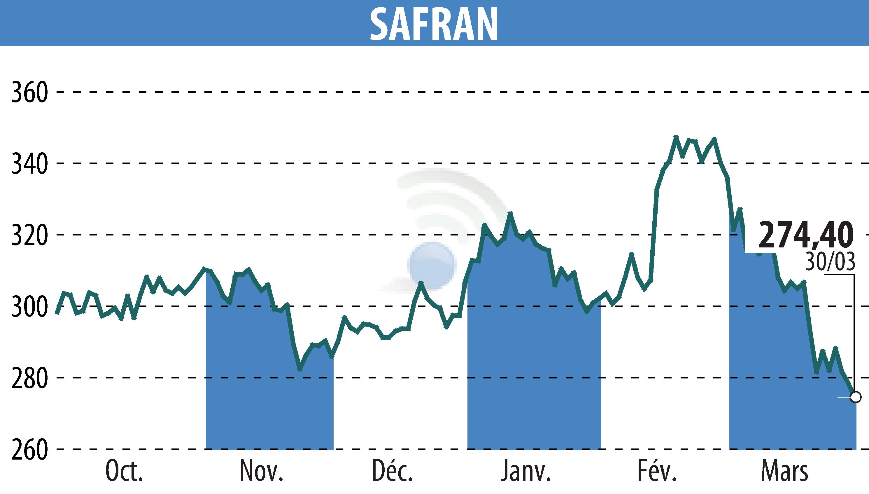 Graphique de l'évolution du cours de l'action SAFRAN (EPA:SAF).