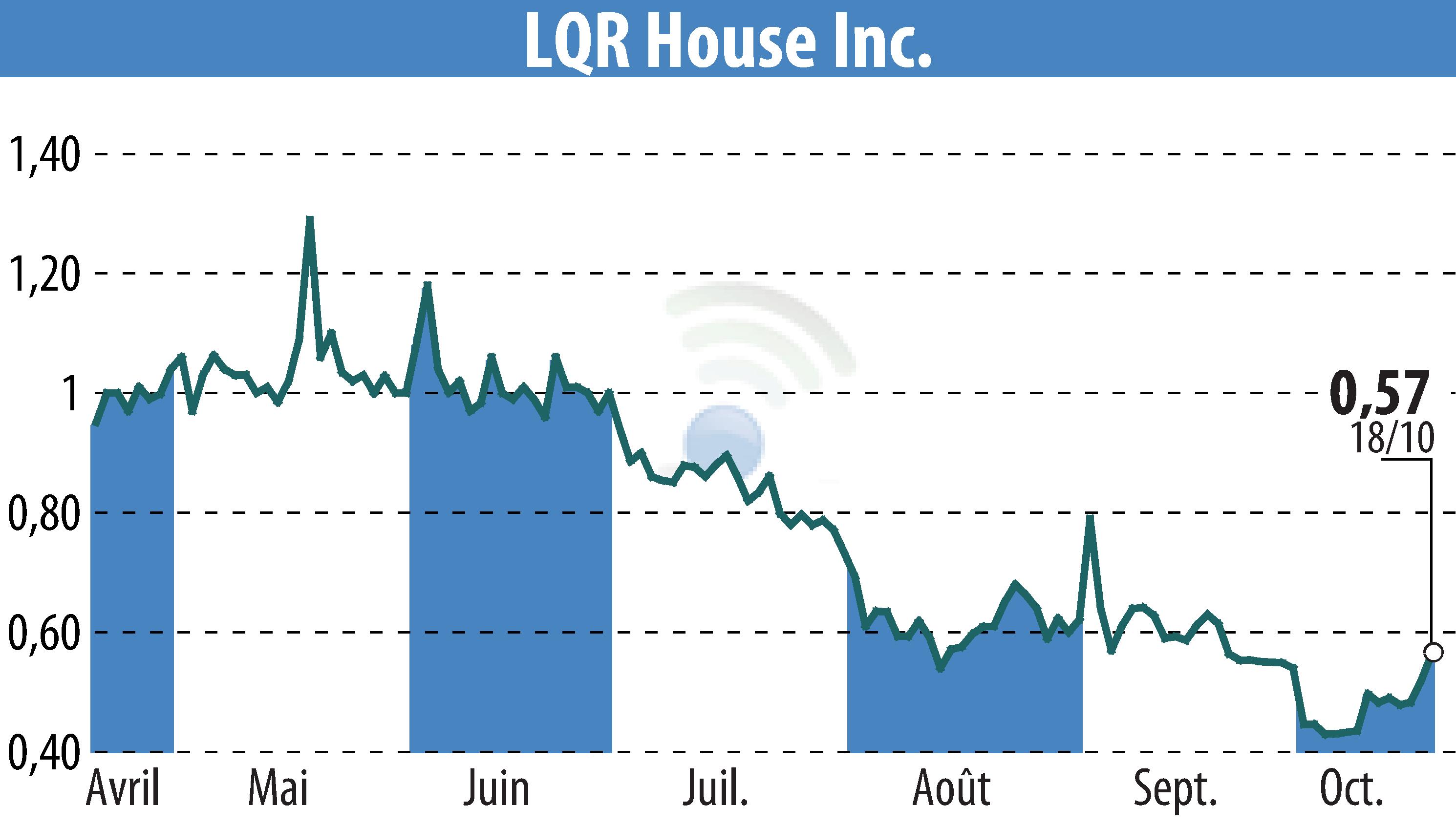 Graphique de l'évolution du cours de l'action LQR House (EBR:LQR).