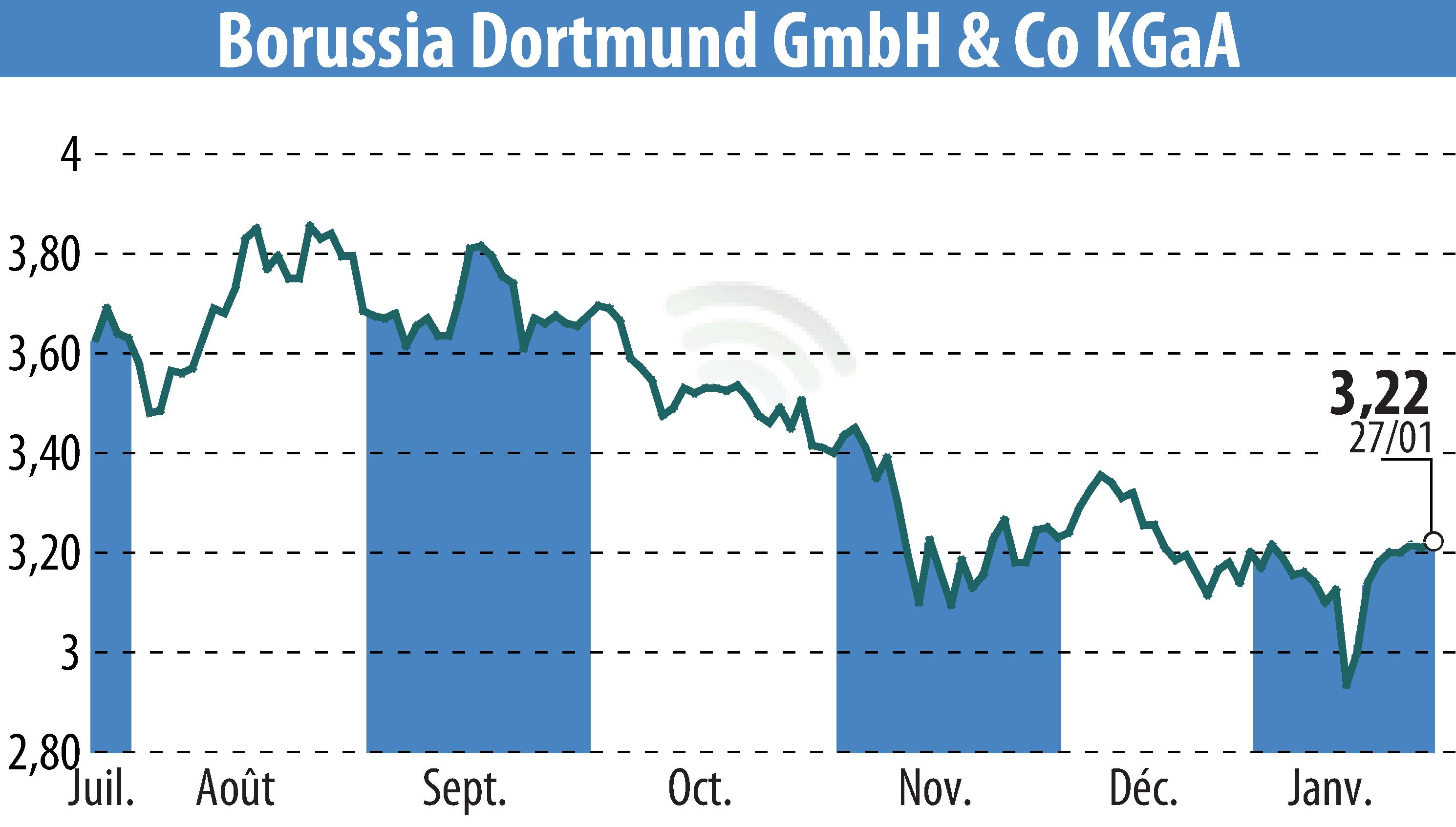 Stock price chart of Borussia Dortmund GmbH & Co. KGaA (EBR:BVB) showing fluctuations.
