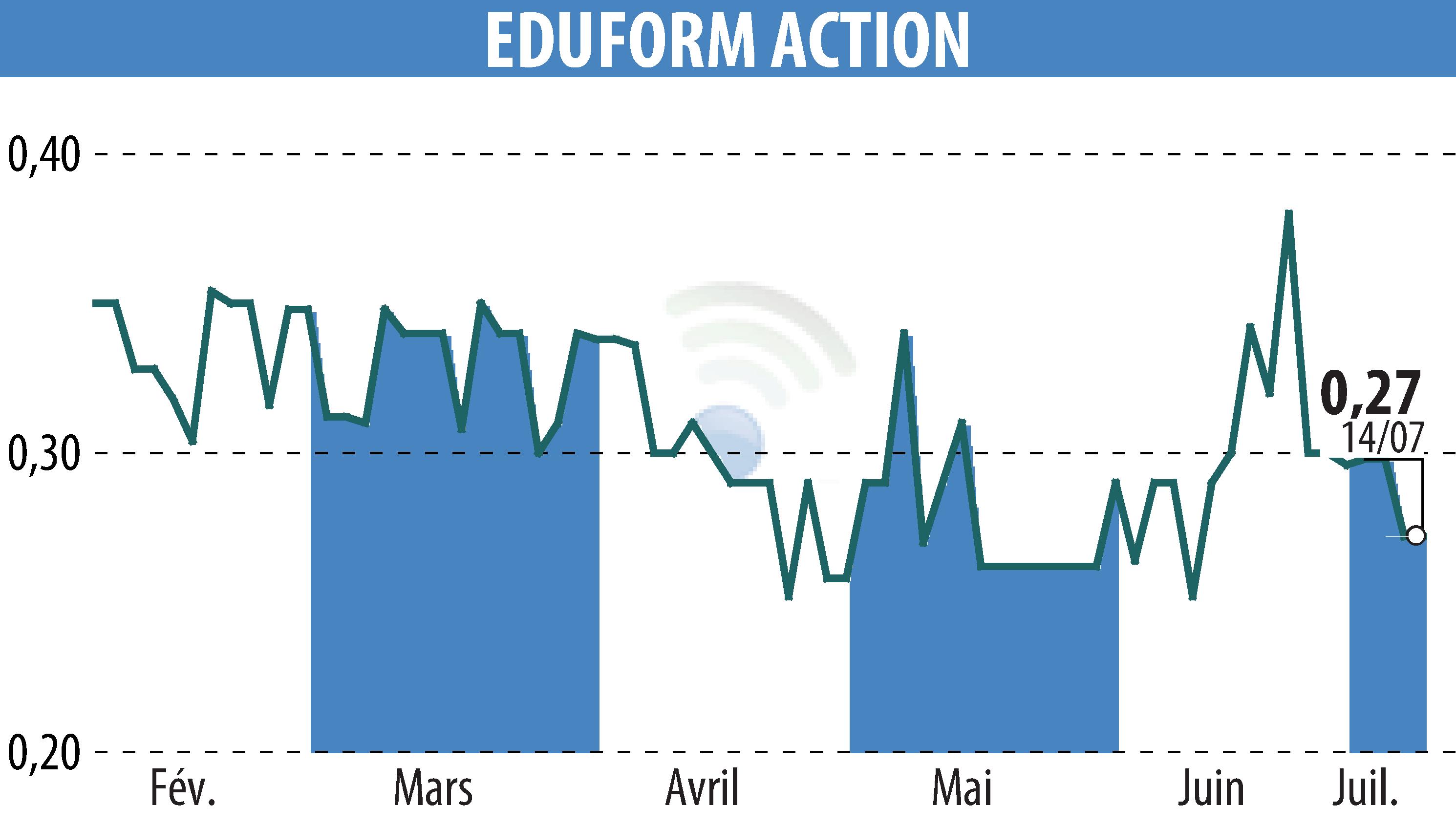 Stock price chart of Eduform Action (EPA:MLEFA) showing fluctuations.