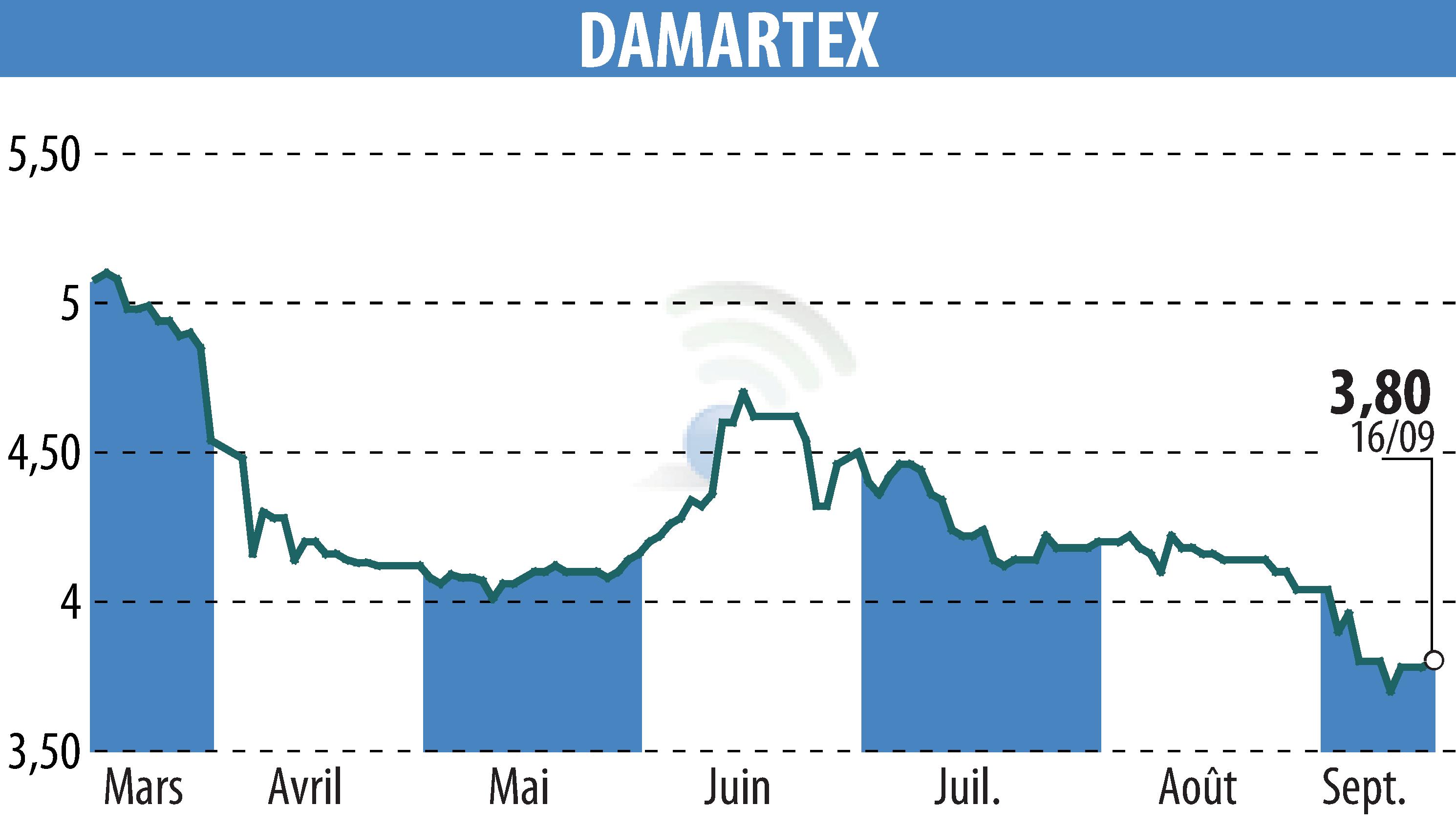 Graphique de l'évolution du cours de l'action DAMARTEX (EPA:ALDAR).