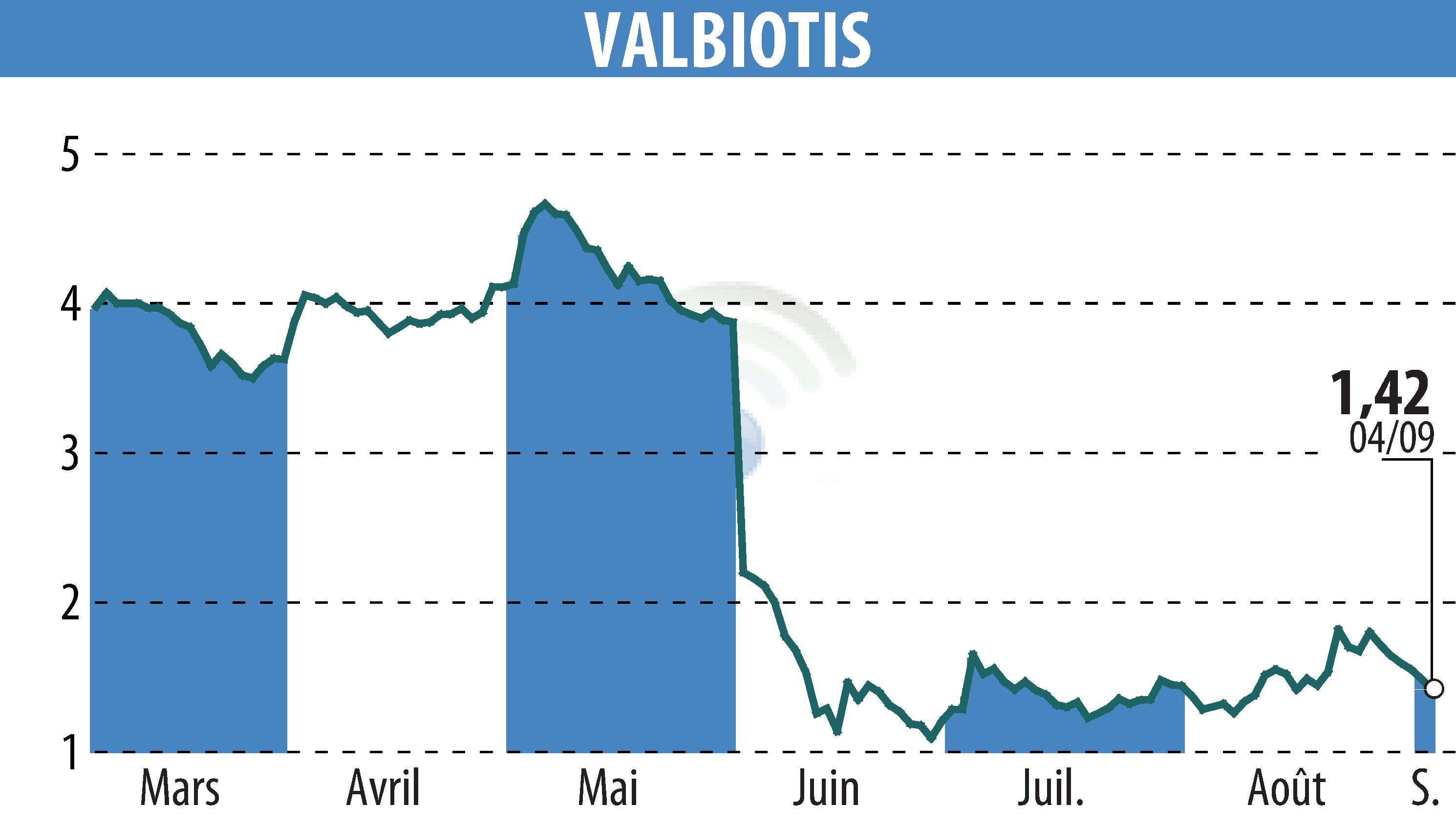 Graphique de l'évolution du cours de l'action VALBIOTIS (EPA:ALVAL).