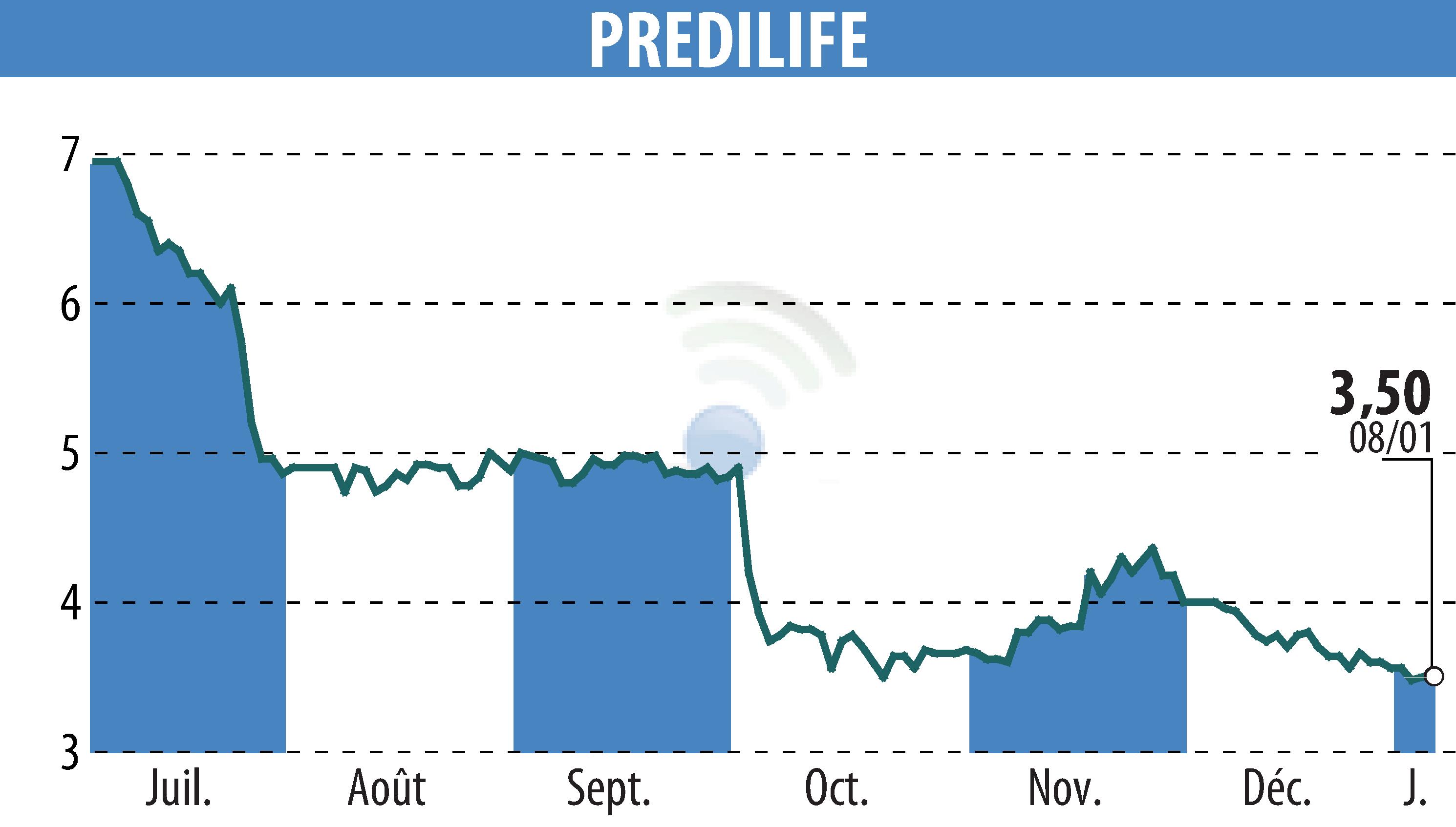 Graphique de l'évolution du cours de l'action PREDILIFE (EPA:ALPRE).