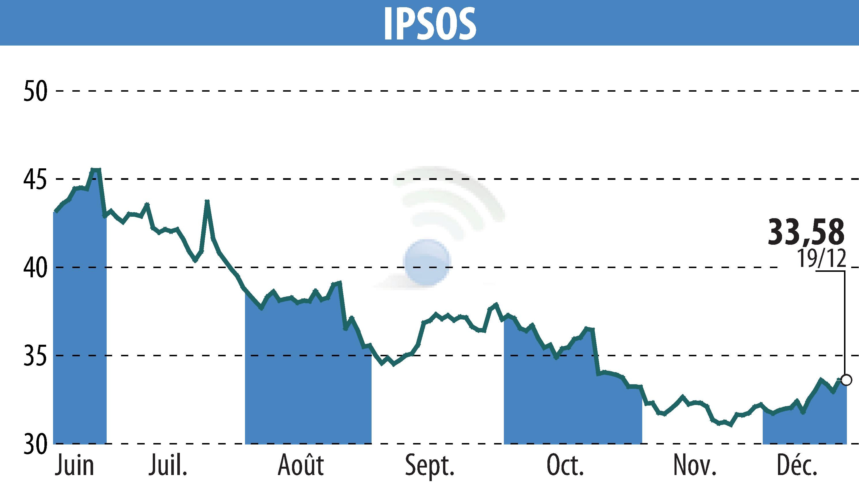 Graphique de l'évolution du cours de l'action IPSOS (EPA:IPS).