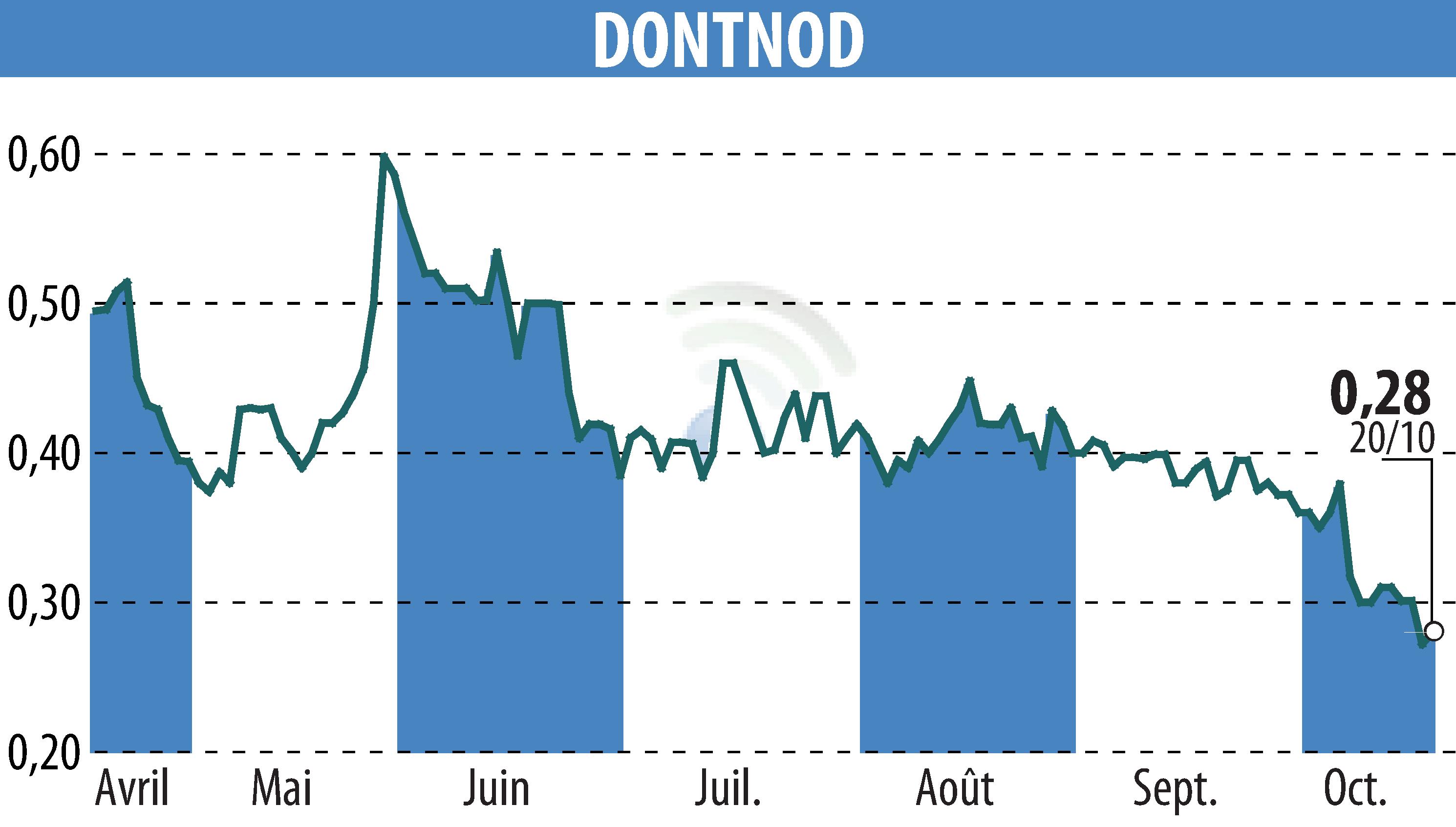Stock price chart of DONTNOD (EPA:ALDNE) showing fluctuations.