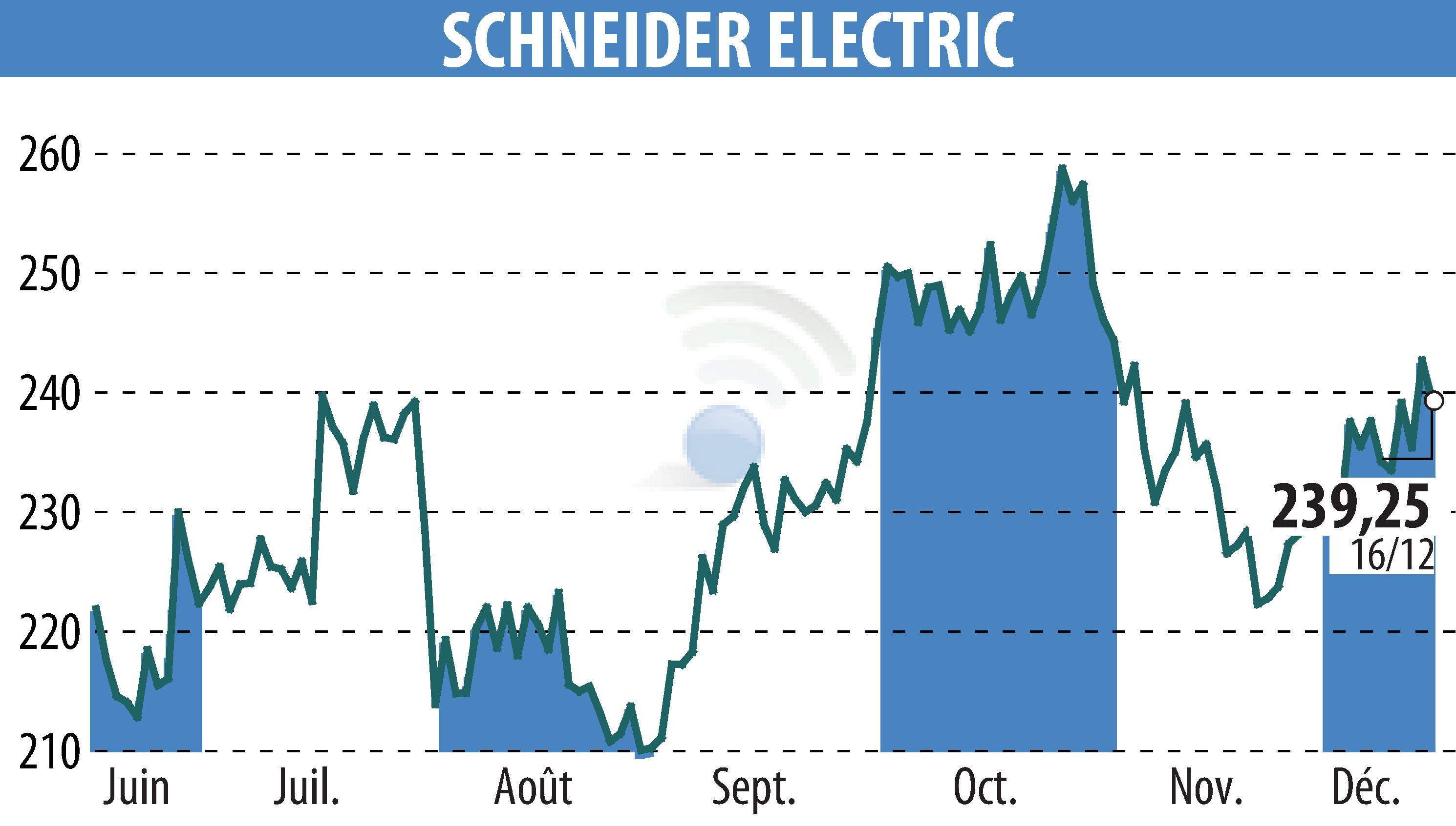 Graphique de l'évolution du cours de l'action SCHNEIDER ELECTRIC (EPA:SU).