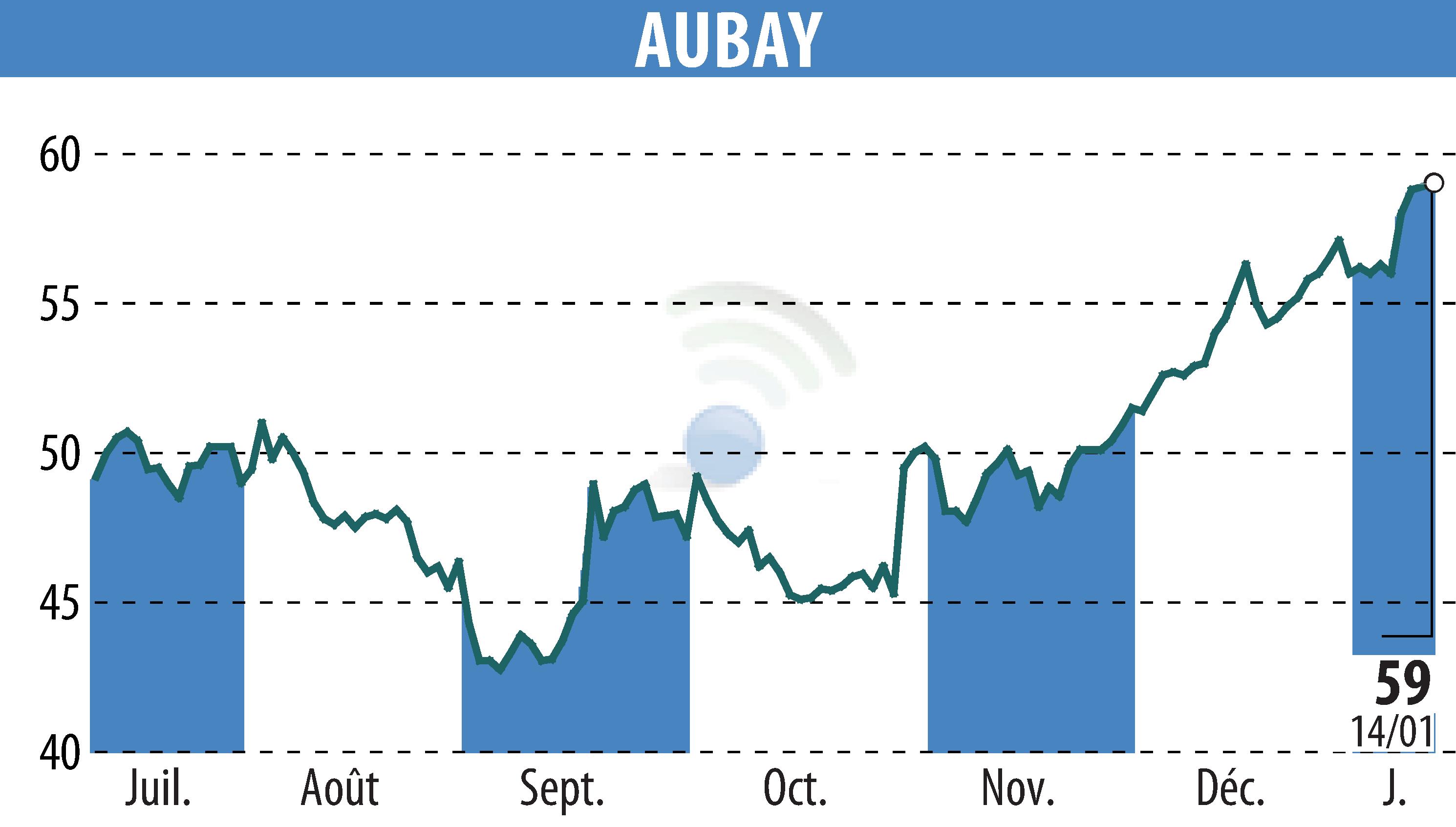 Stock price chart of AUBAY (EPA:AUB) showing fluctuations.