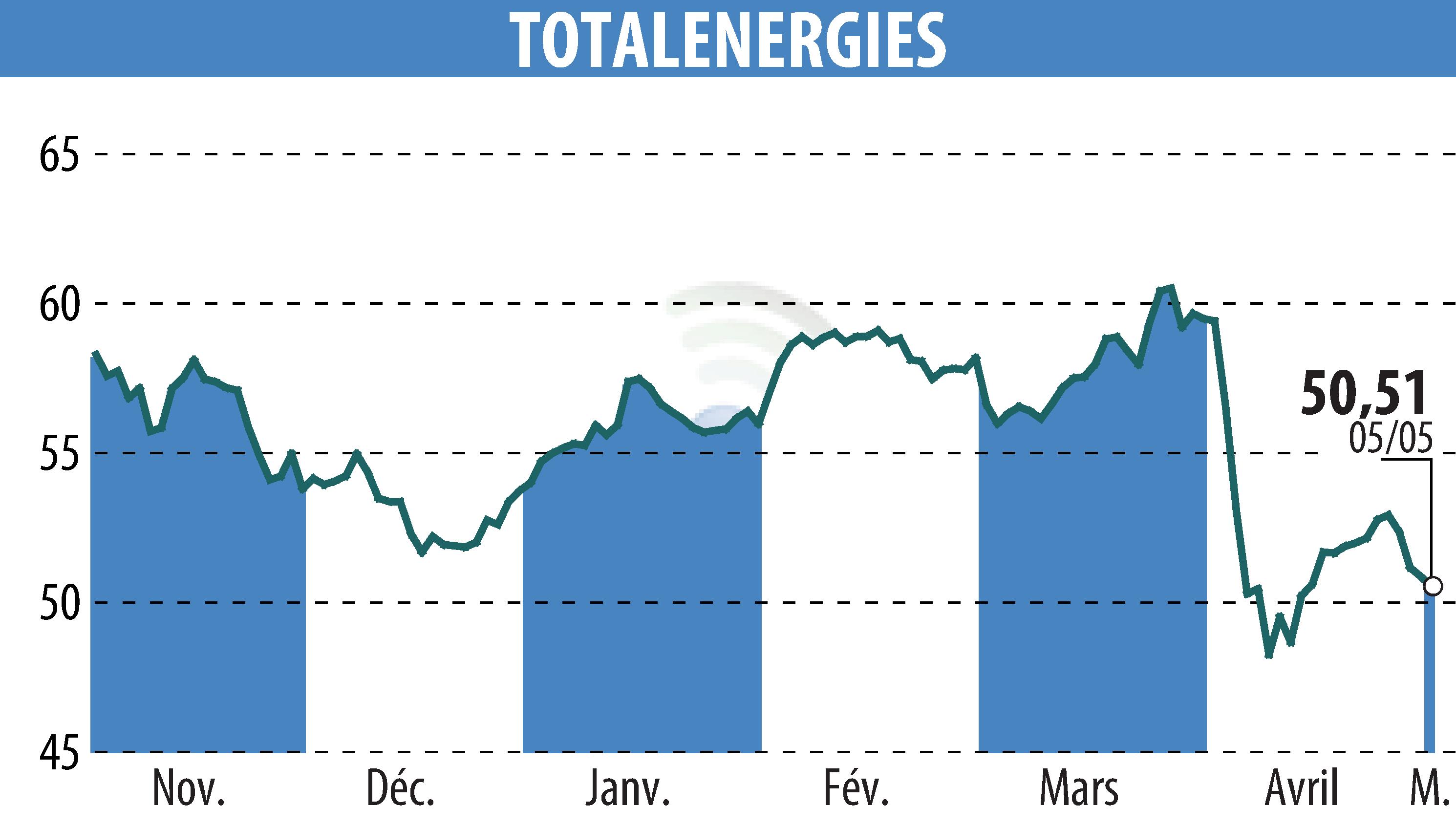 Stock price chart of TOTALENERGIES (EPA:TTE) showing fluctuations.
