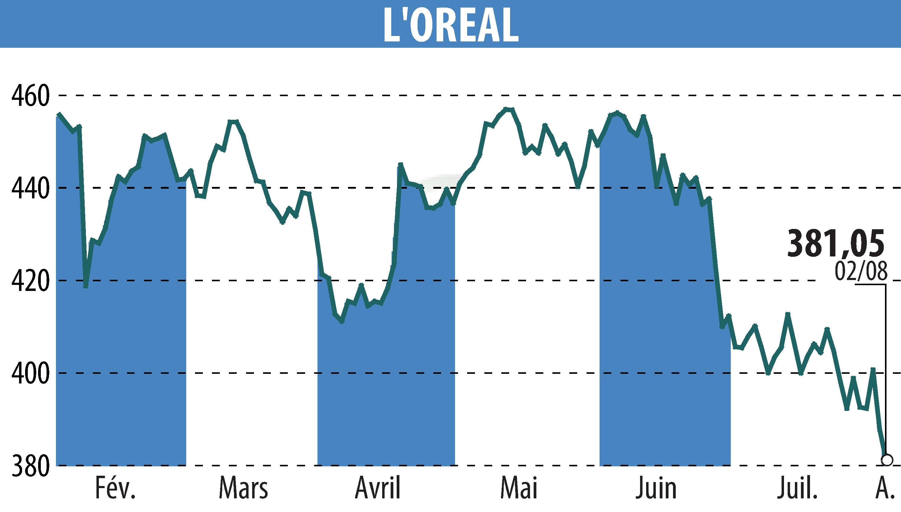 Stock price chart of L'OREAL (EPA:OR) showing fluctuations.