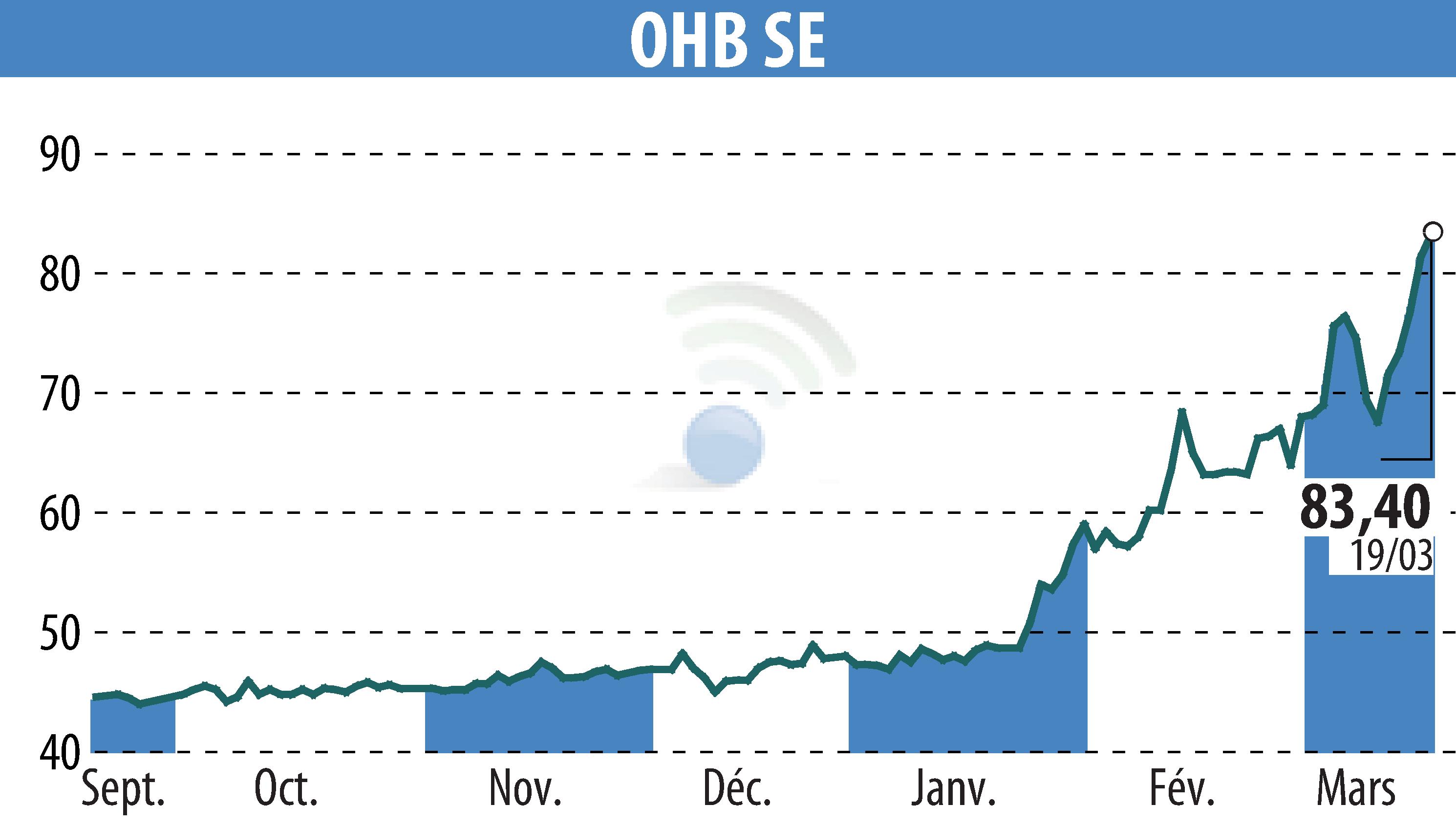 Stock price chart of OHB AG (EBR:OHB) showing fluctuations.