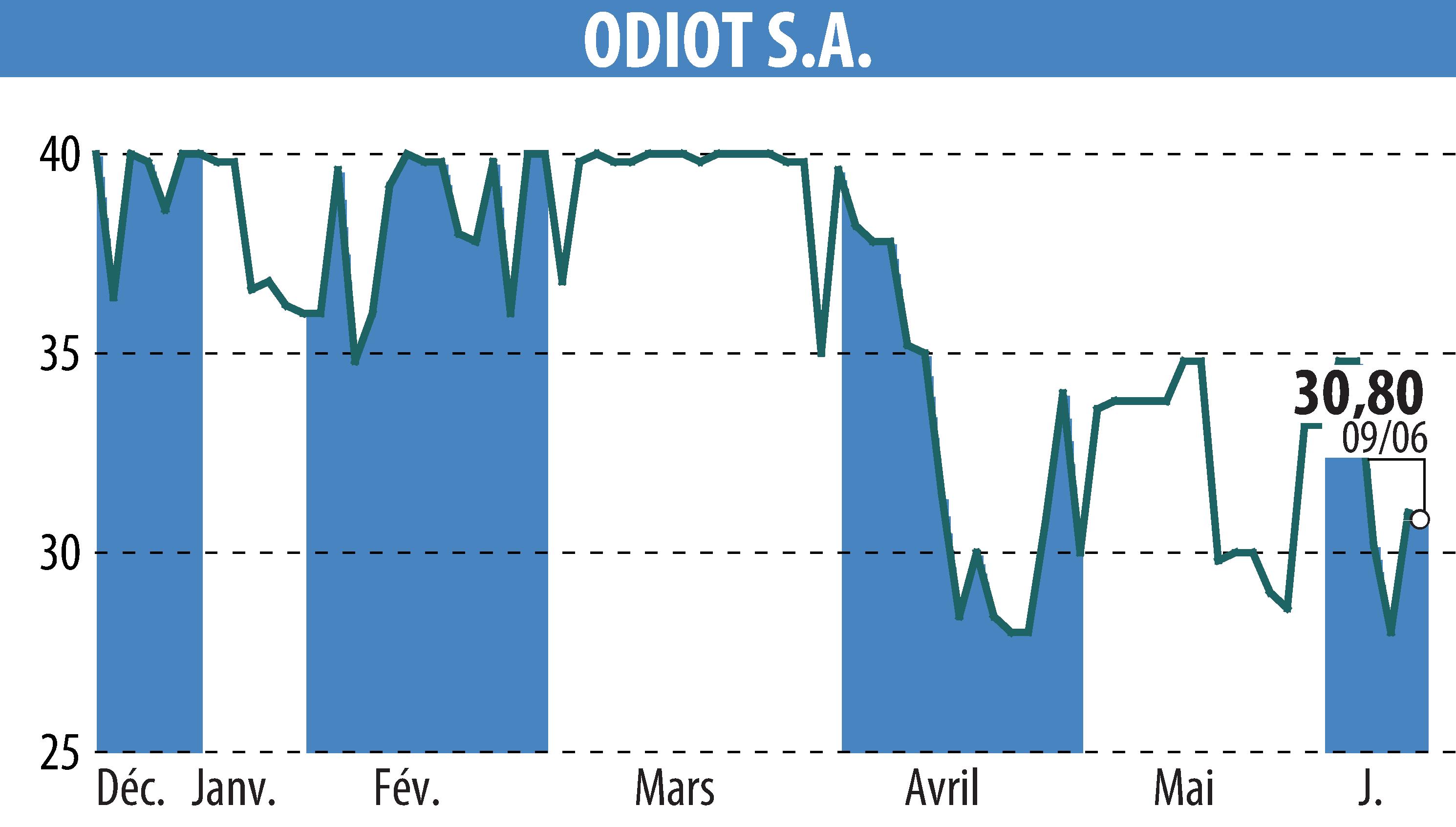 Stock price chart of ODIOT S.A. (EPA:MLODT) showing fluctuations.