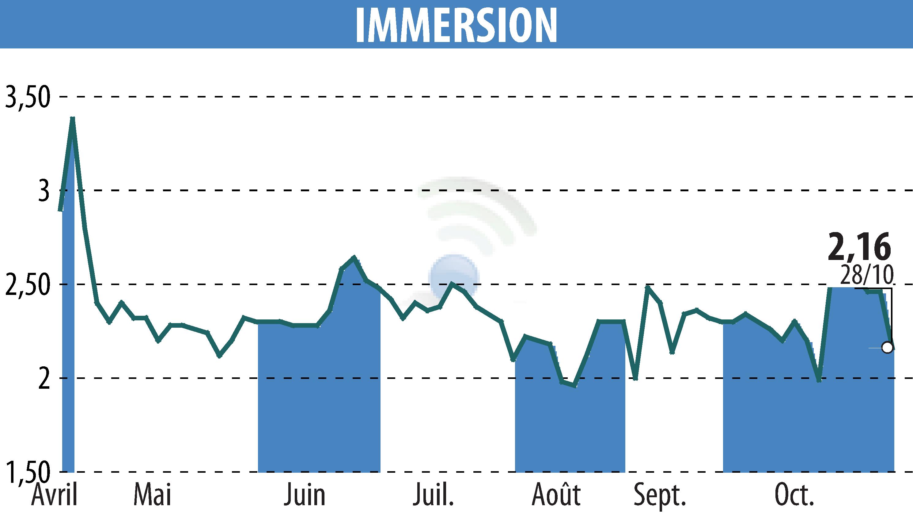 Graphique de l'évolution du cours de l'action IMMERSION (EPA:ALIMR).