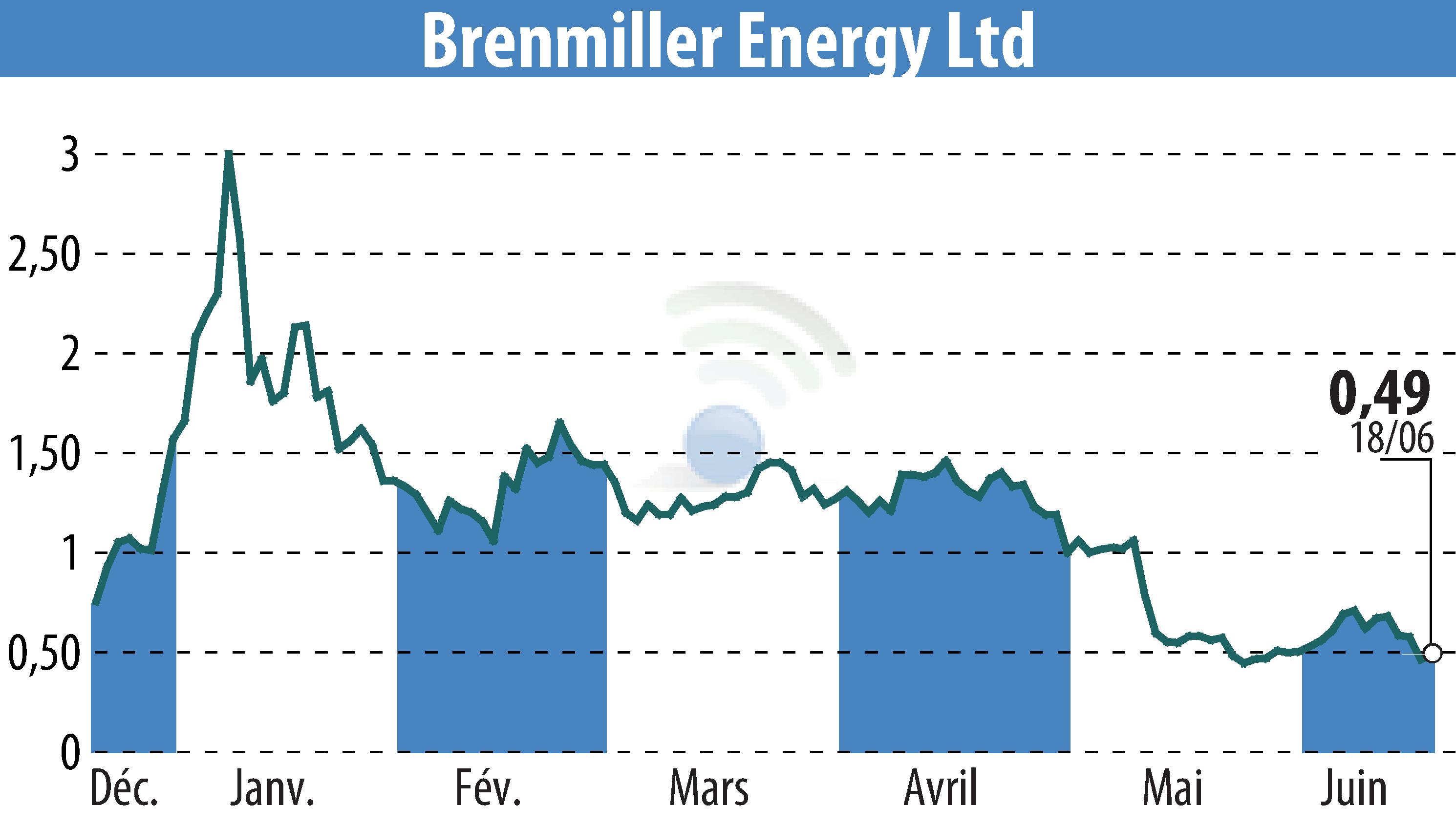 Stock price chart of Brenmiller Energy (EBR:BNRG) showing fluctuations.